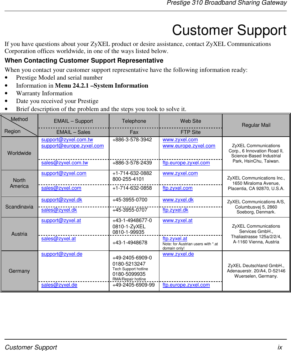 Prestige 310 Broadband Sharing GatewayCustomer Support ixCustomer SupportIf you have questions about your ZyXEL product or desire assistance, contact ZyXEL CommunicationsCorporation offices worldwide, in one of the ways listed below.When Contacting Customer Support RepresentativeWhen you contact your customer support representative have the following information ready:• Prestige Model and serial number• Information in Menu 24.2.1 –System Information• Warranty Information• Date you received your Prestige• Brief description of the problem and the steps you took to solve it.EMAIL – Support Telephone Web SiteMethodRegion EMAIL – Sales Fax FTP SiteRegular Mailsupport@zyxel.com.twsupport@europe.zyxel.com +886-3-578-3942 www.zyxel.comwww.europe.zyxel.comWorldwidesales@zyxel.com.tw +886-3-578-2439 ftp.europe.zyxel.comZyXEL CommunicationsCorp., 6 Innovation Road II,Science-Based IndustrialPark, HsinChu, Taiwan.support@zyxel.com +1-714-632-0882800-255-4101 www.zyxel.comNorthAmerica sales@zyxel.com +1-714-632-0858 ftp.zyxel.comZyXEL Communications Inc.,1650 Miraloma Avenue,Placentia, CA 92870, U.S.A.support@zyxel.dk +45-3955-0700 www.zyxel.dkScandinavia sales@zyxel.dk +45-3955-0707 ftp.zyxel.dkZyXEL Communications A/S,Columbusvej 5, 2860Soeborg, Denmark.support@zyxel.at +43-1-4948677-00810-1-ZyXEL0810-1-99935www.zyxel.atAustria sales@zyxel.at +43-1-4948678 ftp.zyxel.atNote: for Austrian users with *.atdomain only!ZyXEL CommunicationsServices GmbH.,Thaliastrasse 125a/2/2/4,A-1160 Vienna, Austriasupport@zyxel.de +49-2405-6909-00180-5213247Tech Support hotline0180-5099935RMA/Repair hotlinewww.zyxel.deGermanysales@zyxel.de +49-2405-6909-99 ftp.europe.zyxel.comZyXEL Deutschland GmbH.,Adenauerstr. 20/A4, D-52146Wuerselen, Germany.