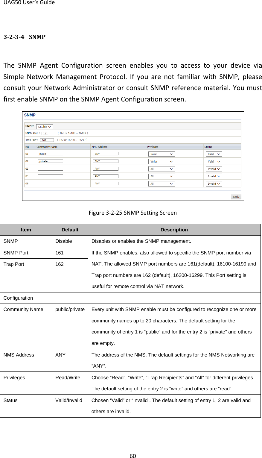UAG50 User’s Guide 60 3-2-3-4  SNMP The SNMP Agent Configuration screen enables you to access to your device via Simple Network Management Protocol. If you are not familiar with SNMP, please consult your Network Administrator or consult SNMP reference material. You must first enable SNMP on the SNMP Agent Configuration screen.  Figure 3-2-25 SNMP Setting Screen Item Default Description SNMP Disable Disables or enables the SNMP management. SNMP Port 161 If the SNMP enables, also allowed to specific the SNMP port number via NAT. The allowed SNMP port numbers are 161(default), 16100-16199 and Trap port numbers are 162 (default), 16200-16299. This Port setting is useful for remote control via NAT network. Trap Port 162 Configuration Community Name public/private Every unit with SNMP enable must be configured to recognize one or more community names up to 20 characters. The default setting for the community of entry 1 is “public” and for the entry 2 is “private” and others are empty. NMS Address ANY The address of the NMS. The default settings for the NMS Networking are “ANY”. Privileges Read/Write Choose “Read”, “Write”, “Trap Recipients” and “All” for different privileges. The default setting of the entry 2 is “write” and others are “read”. Status  Valid/Invalid  Chosen “Valid” or “Invalid”. The default setting of entry 1, 2 are valid and others are invalid. 