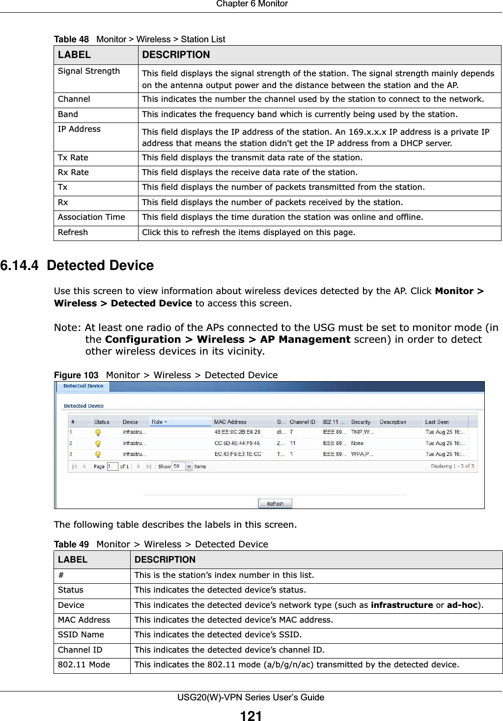  Chapter 6 MonitorUSG20(W)-VPN Series User’s Guide1216.14.4  Detected Device Use this screen to view information about wireless devices detected by the AP. Click Monitor &gt; Wireless &gt; Detected Device to access this screen.Note: At least one radio of the APs connected to the USG must be set to monitor mode (in the Configuration &gt; Wireless &gt; AP Management screen) in order to detect other wireless devices in its vicinity.Figure 103   Monitor &gt; Wireless &gt; Detected Device The following table describes the labels in this screen.  Signal Strength This field displays the signal strength of the station. The signal strength mainly depends on the antenna output power and the distance between the station and the AP.Channel This indicates the number the channel used by the station to connect to the network.Band This indicates the frequency band which is currently being used by the station.IP Address This field displays the IP address of the station. An 169.x.x.x IP address is a private IP address that means the station didn&apos;t get the IP address from a DHCP server.Tx Rate This field displays the transmit data rate of the station.Rx Rate This field displays the receive data rate of the station.Tx This field displays the number of packets transmitted from the station.Rx This field displays the number of packets received by the station.Association Time This field displays the time duration the station was online and offline. Refresh Click this to refresh the items displayed on this page.Table 48   Monitor &gt; Wireless &gt; Station ListLABEL DESCRIPTIONTable 49   Monitor &gt; Wireless &gt; Detected DeviceLABEL DESCRIPTION# This is the station’s index number in this list.Status This indicates the detected device’s status.Device This indicates the detected device’s network type (such as infrastructure or ad-hoc).MAC Address This indicates the detected device’s MAC address.SSID Name This indicates the detected device’s SSID.Channel ID This indicates the detected device’s channel ID.802.11 Mode This indicates the 802.11 mode (a/b/g/n/ac) transmitted by the detected device.