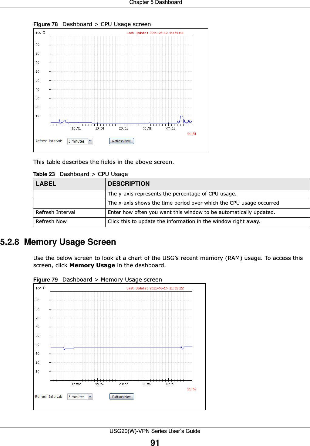  Chapter 5 DashboardUSG20(W)-VPN Series User’s Guide91Figure 78   Dashboard &gt; CPU Usage screen This table describes the fields in the above screen.5.2.8  Memory Usage ScreenUse the below screen to look at a chart of the USG’s recent memory (RAM) usage. To access this screen, click Memory Usage in the dashboard.  Figure 79   Dashboard &gt; Memory Usage screen  Table 23   Dashboard &gt; CPU UsageLABEL DESCRIPTIONThe y-axis represents the percentage of CPU usage.The x-axis shows the time period over which the CPU usage occurredRefresh Interval Enter how often you want this window to be automatically updated.Refresh Now Click this to update the information in the window right away. 