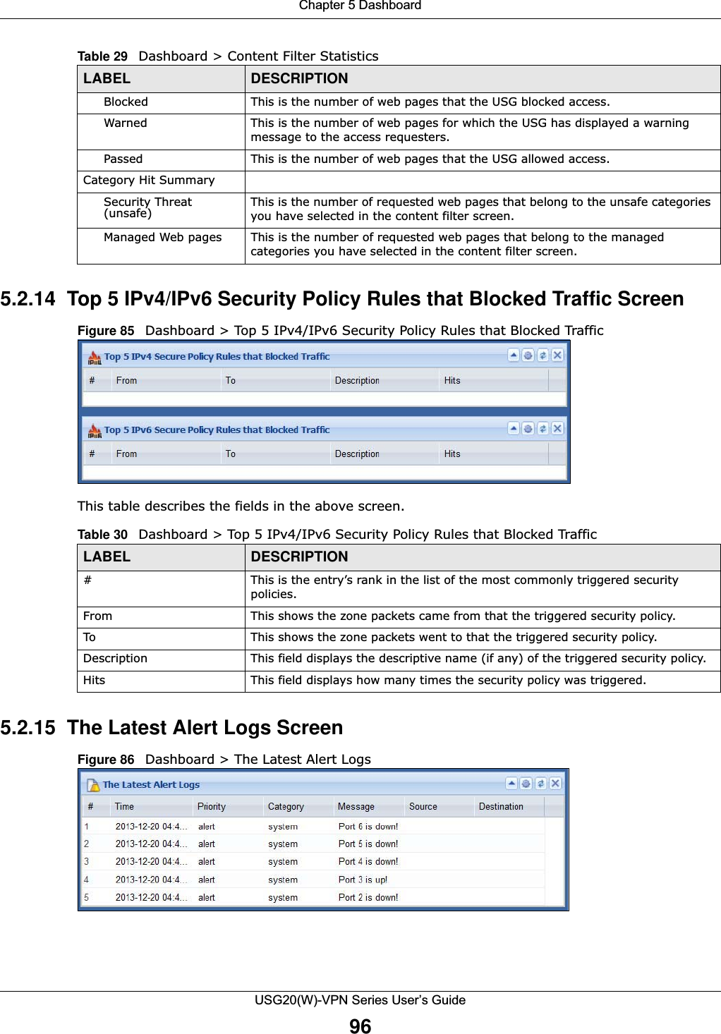 Chapter 5 DashboardUSG20(W)-VPN Series User’s Guide965.2.14  Top 5 IPv4/IPv6 Security Policy Rules that Blocked Traffic ScreenFigure 85   Dashboard &gt; Top 5 IPv4/IPv6 Security Policy Rules that Blocked Traffic This table describes the fields in the above screen. 5.2.15  The Latest Alert Logs ScreenFigure 86   Dashboard &gt; The Latest Alert LogsBlocked This is the number of web pages that the USG blocked access.Warned This is the number of web pages for which the USG has displayed a warning message to the access requesters.Passed This is the number of web pages that the USG allowed access.Category Hit SummarySecurity Threat (unsafe) This is the number of requested web pages that belong to the unsafe categories you have selected in the content filter screen.Managed Web pages This is the number of requested web pages that belong to the managed categories you have selected in the content filter screen.Table 29   Dashboard &gt; Content Filter StatisticsLABEL DESCRIPTIONTable 30   Dashboard &gt; Top 5 IPv4/IPv6 Security Policy Rules that Blocked TrafficLABEL DESCRIPTION# This is the entry’s rank in the list of the most commonly triggered security policies.From This shows the zone packets came from that the triggered security policy.To This shows the zone packets went to that the triggered security policy.Description This field displays the descriptive name (if any) of the triggered security policy.Hits This field displays how many times the security policy was triggered.
