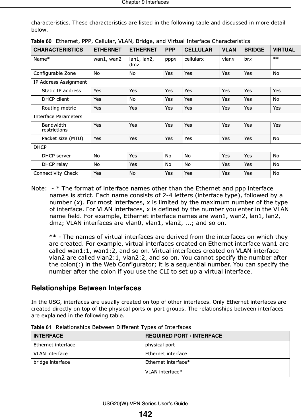 Chapter 9 InterfacesUSG20(W)-VPN Series User’s Guide142characteristics. These characteristics are listed in the following table and discussed in more detail below.Note:  - * The format of interface names other than the Ethernet and ppp interface names is strict. Each name consists of 2-4 letters (interface type), followed by a number (x). For most interfaces, x is limited by the maximum number of the type of interface. For VLAN interfaces, x is defined by the number you enter in the VLAN name field. For example, Ethernet interface names are wan1, wan2, lan1, lan2, dmz; VLAN interfaces are vlan0, vlan1, vlan2, ...; and so on.** - The names of virtual interfaces are derived from the interfaces on which they are created. For example, virtual interfaces created on Ethernet interface wan1 are called wan1:1, wan1:2, and so on. Virtual interfaces created on VLAN interface vlan2 are called vlan2:1, vlan2:2, and so on. You cannot specify the number after the colon(:) in the Web Configurator; it is a sequential number. You can specify the number after the colon if you use the CLI to set up a virtual interface.Relationships Between InterfacesIn the USG, interfaces are usually created on top of other interfaces. Only Ethernet interfaces are created directly on top of the physical ports or port groups. The relationships between interfaces are explained in the following table. Table 60   Ethernet, PPP, Cellular, VLAN, Bridge, and Virtual Interface CharacteristicsCHARACTERISTICS ETHERNET ETHERNET PPP CELLULAR VLAN BRIDGE VIRTUALName* wan1, wan2 lan1, lan2, dmzpppxcellularx vlanxbrx**Configurable Zone No No Yes Yes Yes Yes NoIP Address AssignmentStatic IP address Yes Yes Yes Yes Yes Yes YesDHCP client Yes No Yes Yes Yes Yes NoRouting metric Yes Yes Yes Yes Yes Yes YesInterface ParametersBandwidth restrictions Yes Yes Yes Yes Yes Yes YesPacket size (MTU) Yes Yes Yes Yes Yes Yes NoDHCPDHCP server No Yes No No Yes Yes NoDHCP relay No Yes No No Yes Yes NoConnectivity Check Yes No Yes Yes Yes Yes NoTable 61   Relationships Between Different Types of InterfacesINTERFACE REQUIRED PORT / INTERFACEEthernet interface physical portVLAN interface Ethernet interfacebridge interface Ethernet interface*VLAN interface*