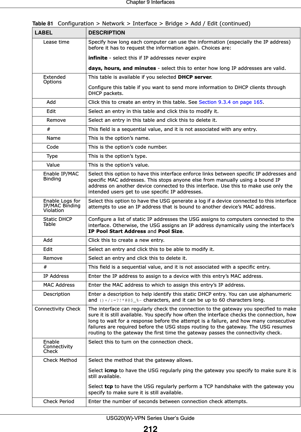 Chapter 9 InterfacesUSG20(W)-VPN Series User’s Guide212Lease time Specify how long each computer can use the information (especially the IP address) before it has to request the information again. Choices are:infinite - select this if IP addresses never expiredays, hours, and minutes - select this to enter how long IP addresses are valid.Extended Options This table is available if you selected DHCP server.Configure this table if you want to send more information to DHCP clients through DHCP packets.  Add Click this to create an entry in this table. See Section 9.3.4 on page 165.  Edit Select an entry in this table and click this to modify it.  Remove Select an entry in this table and click this to delete it.  # This field is a sequential value, and it is not associated with any entry.  Name This is the option’s name.  Code This is the option’s code number.  Type This is the option’s type.  Value This is the option’s value.Enable IP/MAC Binding Select this option to have this interface enforce links between specific IP addresses and specific MAC addresses. This stops anyone else from manually using a bound IP address on another device connected to this interface. Use this to make use only the intended users get to use specific IP addresses.Enable Logs for IP/MAC Binding ViolationSelect this option to have the USG generate a log if a device connected to this interface attempts to use an IP address that is bound to another device’s MAC address.Static DHCP Table Configure a list of static IP addresses the USG assigns to computers connected to the interface. Otherwise, the USG assigns an IP address dynamically using the interface’s IP Pool Start Address and Pool Size.Add Click this to create a new entry. Edit Select an entry and click this to be able to modify it. Remove Select an entry and click this to delete it. # This field is a sequential value, and it is not associated with a specific entry.IP Address Enter the IP address to assign to a device with this entry’s MAC address.MAC Address Enter the MAC address to which to assign this entry’s IP address.Description Enter a description to help identify this static DHCP entry. You can use alphanumeric and ()+/:=?!*#@$_%- characters, and it can be up to 60 characters long.Connectivity Check The interface can regularly check the connection to the gateway you specified to make sure it is still available. You specify how often the interface checks the connection, how long to wait for a response before the attempt is a failure, and how many consecutive failures are required before the USG stops routing to the gateway. The USG resumes routing to the gateway the first time the gateway passes the connectivity check.Enable Connectivity CheckSelect this to turn on the connection check.Check Method Select the method that the gateway allows. Select icmp to have the USG regularly ping the gateway you specify to make sure it is still available. Select tcp to have the USG regularly perform a TCP handshake with the gateway you specify to make sure it is still available. Check Period Enter the number of seconds between connection check attempts.Table 81   Configuration &gt; Network &gt; Interface &gt; Bridge &gt; Add / Edit (continued)LABEL DESCRIPTION