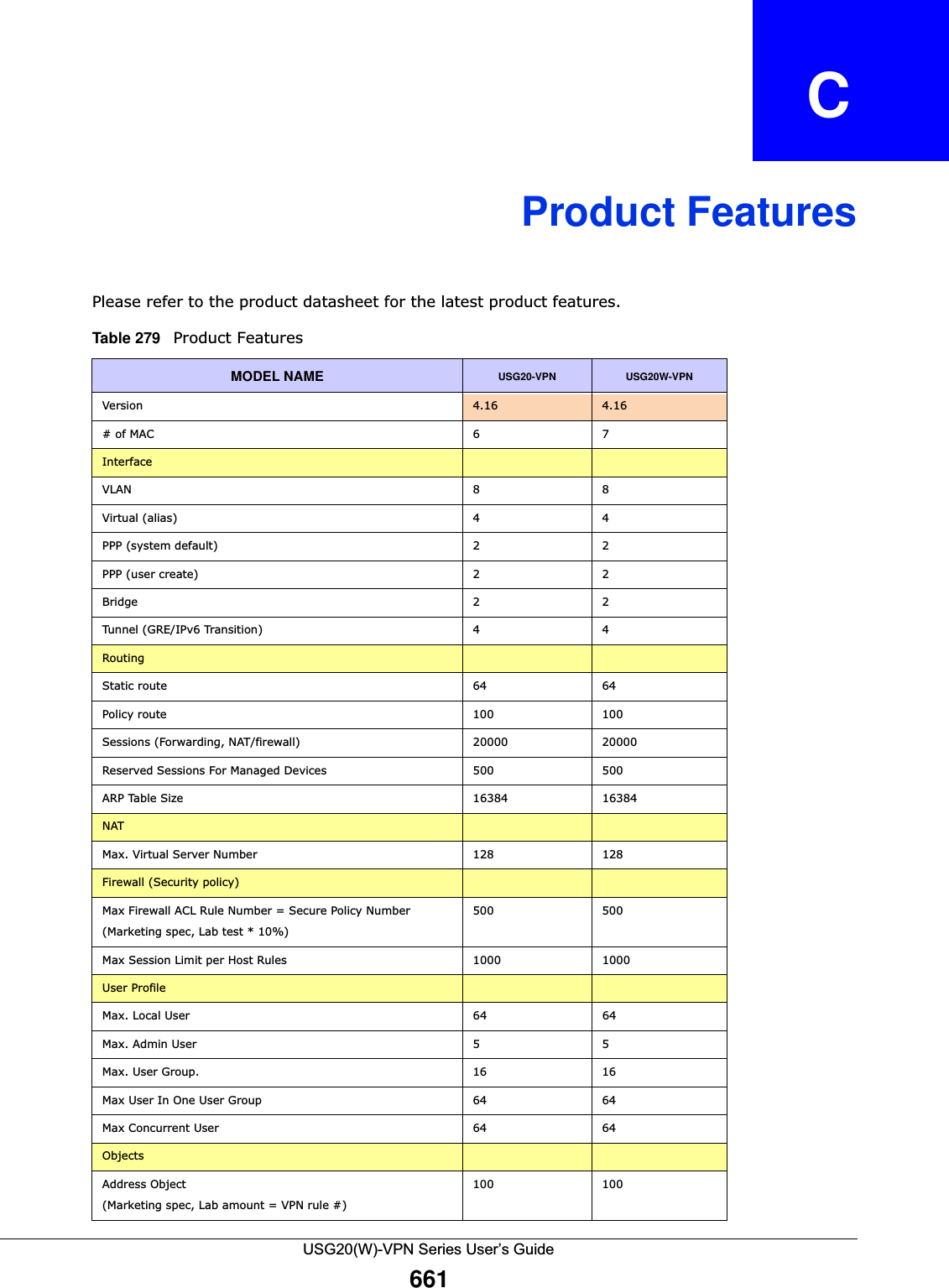 USG20(W)-VPN Series User’s Guide661APPENDIX   CProduct FeaturesPlease refer to the product datasheet for the latest product features. Table 279   Product FeaturesMODEL NAME USG20-VPN USG20W-VPNVersion 4.16 4.16# of MAC 6 7InterfaceVLAN 8 8Virtual (alias) 4 4PPP (system default) 2 2PPP (user create) 2 2Bridge 2 2Tunnel (GRE/IPv6 Transition) 4 4RoutingStatic route 64 64Policy route 100 100Sessions (Forwarding, NAT/firewall) 20000 20000Reserved Sessions For Managed Devices 500 500ARP Table Size 16384 16384NATMax. Virtual Server Number 128 128Firewall (Security policy)Max Firewall ACL Rule Number = Secure Policy Number(Marketing spec, Lab test * 10%)500 500Max Session Limit per Host Rules 1000 1000User ProfileMax. Local User 64 64Max. Admin User 5 5Max. User Group. 16 16Max User In One User Group 64 64Max Concurrent User 64 64ObjectsAddress Object(Marketing spec, Lab amount = VPN rule #)100 100