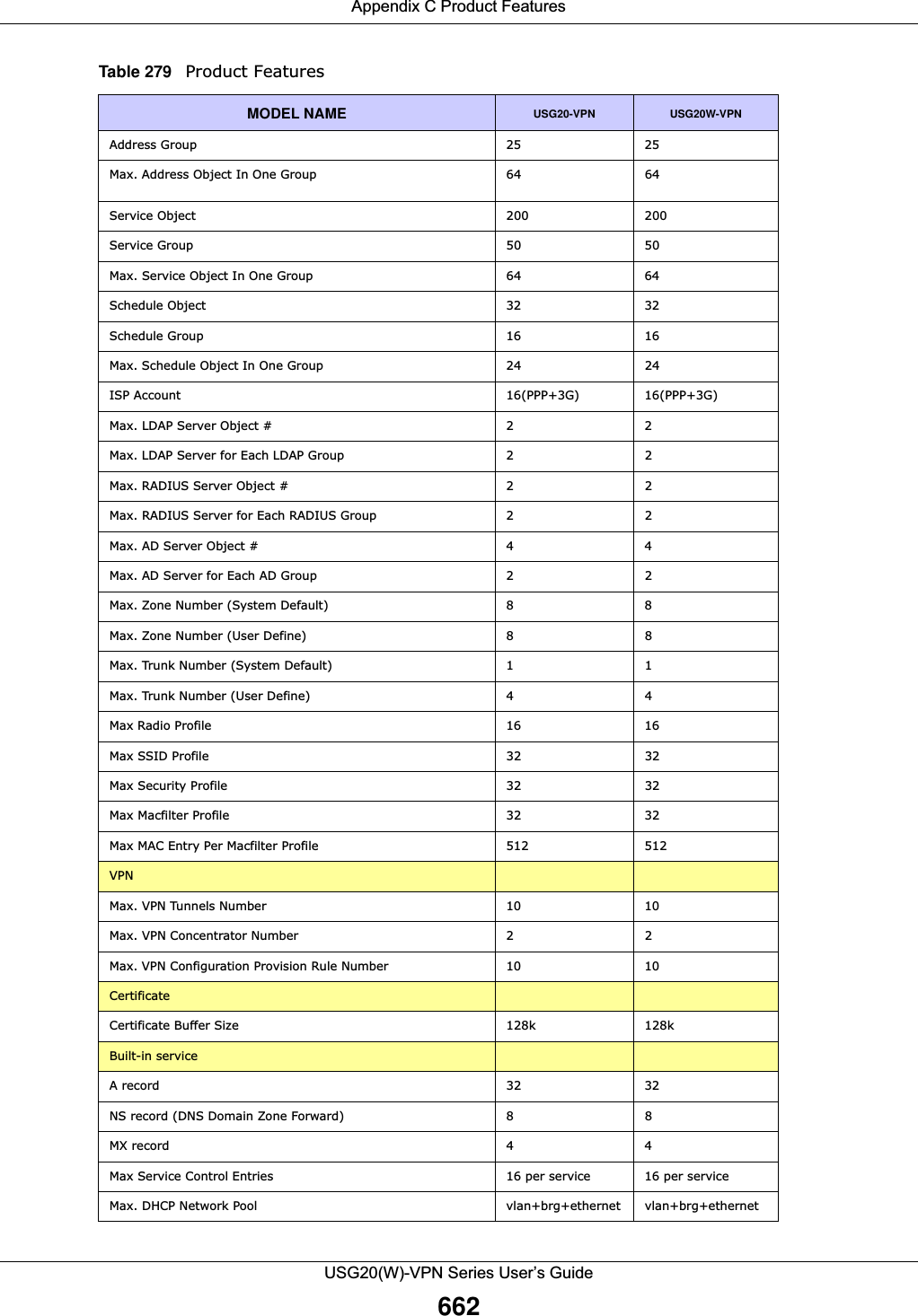 Appendix C Product FeaturesUSG20(W)-VPN Series User’s Guide662Address Group 25 25Max. Address Object In One Group 64 64Service Object 200 200Service Group 50 50Max. Service Object In One Group 64 64Schedule Object 32 32Schedule Group 16 16Max. Schedule Object In One Group 24 24ISP Account 16(PPP+3G) 16(PPP+3G)Max. LDAP Server Object #  2 2Max. LDAP Server for Each LDAP Group 2 2Max. RADIUS Server Object #  2 2Max. RADIUS Server for Each RADIUS Group 2 2Max. AD Server Object #  4 4Max. AD Server for Each AD Group 2 2Max. Zone Number (System Default) 8 8Max. Zone Number (User Define) 8 8Max. Trunk Number (System Default) 1 1Max. Trunk Number (User Define) 4 4Max Radio Profile 16 16Max SSID Profile 32 32Max Security Profile 32 32Max Macfilter Profile 32 32Max MAC Entry Per Macfilter Profile 512 512VPNMax. VPN Tunnels Number 10 10Max. VPN Concentrator Number 2 2Max. VPN Configuration Provision Rule Number 10 10CertificateCertificate Buffer Size 128k 128kBuilt-in serviceA record 32 32NS record (DNS Domain Zone Forward) 8 8MX record 4 4Max Service Control Entries 16 per service 16 per serviceMax. DHCP Network Pool vlan+brg+ethernet vlan+brg+ethernetTable 279   Product FeaturesMODEL NAME USG20-VPN USG20W-VPN