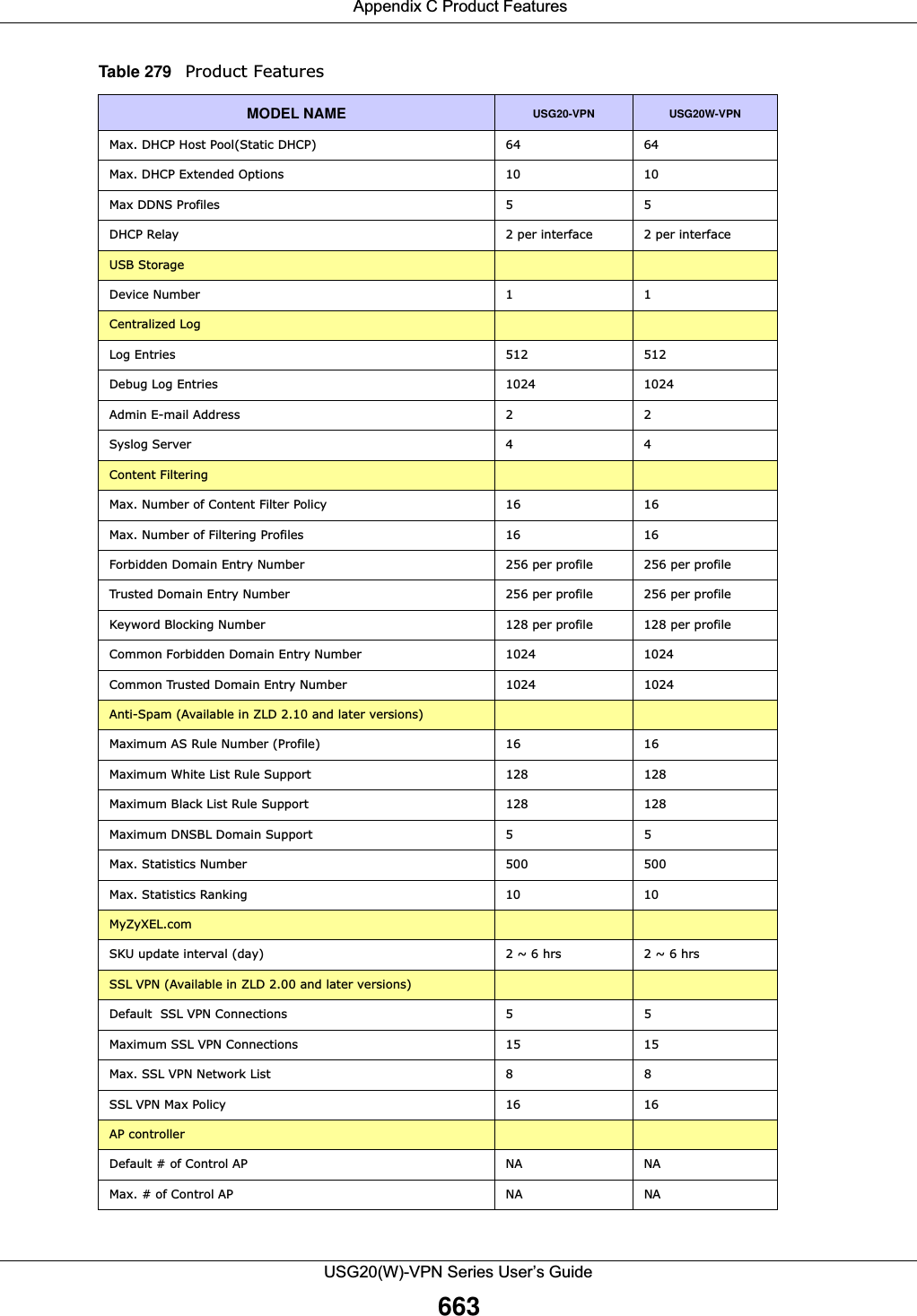  Appendix C Product FeaturesUSG20(W)-VPN Series User’s Guide663Max. DHCP Host Pool(Static DHCP) 64 64Max. DHCP Extended Options 10 10Max DDNS Profiles 5 5DHCP Relay 2 per interface 2 per interfaceUSB StorageDevice Number 1 1Centralized LogLog Entries 512 512Debug Log Entries 1024 1024Admin E-mail Address 2 2Syslog Server 4 4Content FilteringMax. Number of Content Filter Policy 16 16Max. Number of Filtering Profiles 16 16Forbidden Domain Entry Number 256 per profile 256 per profileTrusted Domain Entry Number 256 per profile 256 per profileKeyword Blocking Number 128 per profile 128 per profileCommon Forbidden Domain Entry Number 1024 1024Common Trusted Domain Entry Number 1024 1024Anti-Spam (Available in ZLD 2.10 and later versions)Maximum AS Rule Number (Profile) 16 16Maximum White List Rule Support 128 128Maximum Black List Rule Support 128 128Maximum DNSBL Domain Support 5 5Max. Statistics Number 500 500Max. Statistics Ranking 10 10MyZyXEL.comSKU update interval (day) 2 ~ 6 hrs 2 ~ 6 hrsSSL VPN (Available in ZLD 2.00 and later versions)Default  SSL VPN Connections 5 5Maximum SSL VPN Connections 15 15Max. SSL VPN Network List 8 8SSL VPN Max Policy 16 16AP controllerDefault # of Control AP NA NAMax. # of Control AP NA NATable 279   Product FeaturesMODEL NAME USG20-VPN USG20W-VPN