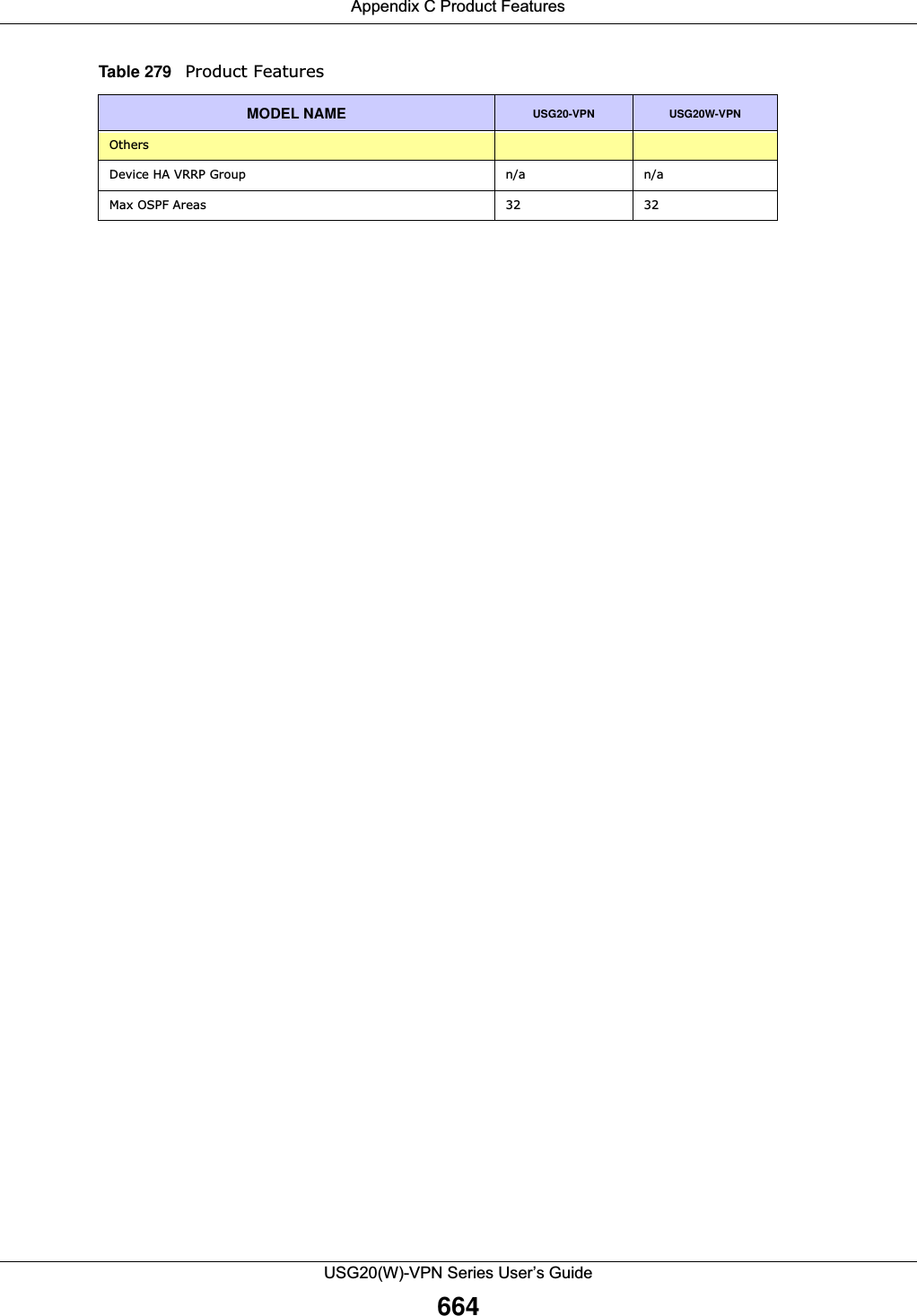 Appendix C Product FeaturesUSG20(W)-VPN Series User’s Guide664OthersDevice HA VRRP Group n/a n/aMax OSPF Areas 32 32Table 279   Product FeaturesMODEL NAME USG20-VPN USG20W-VPN