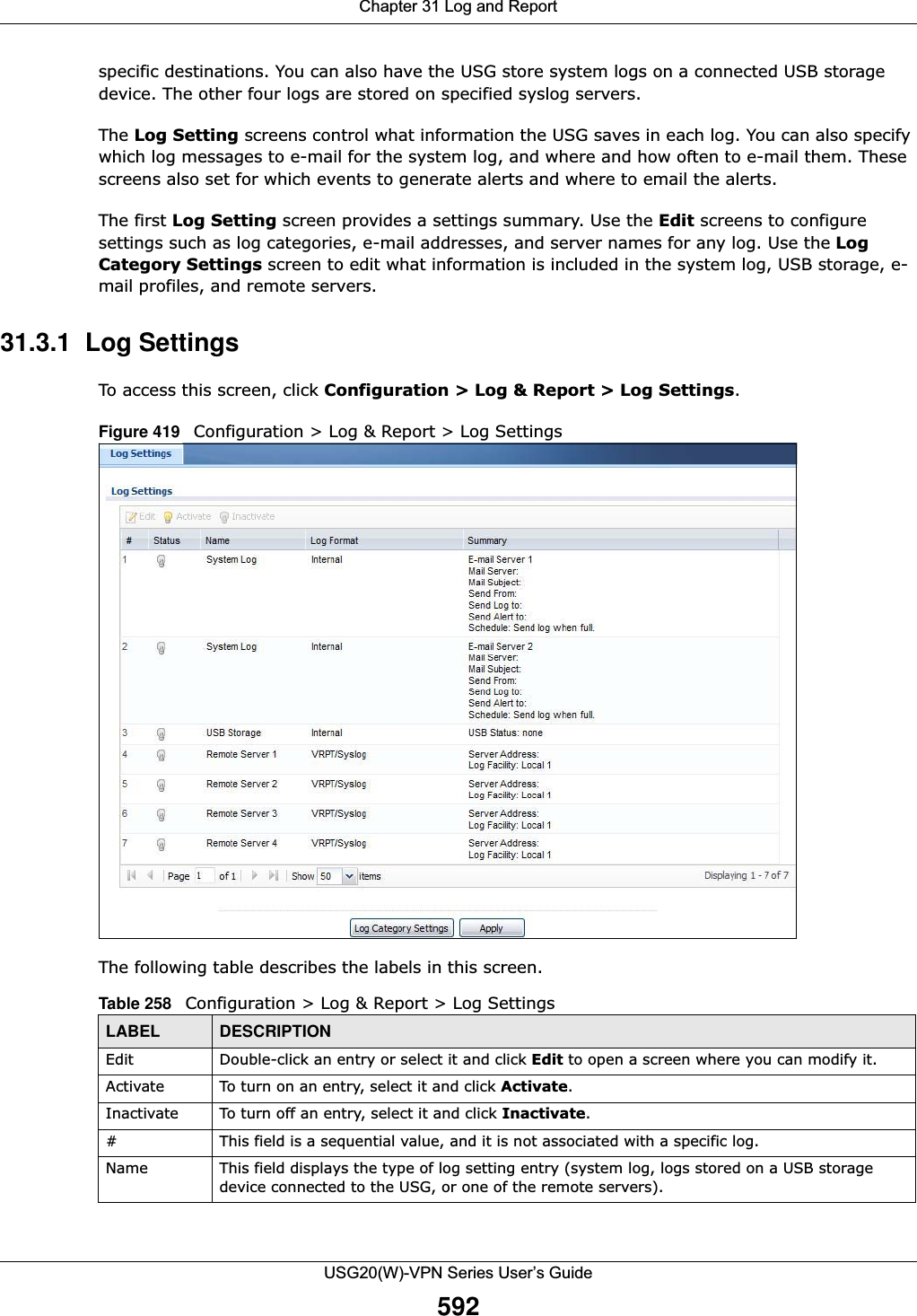 Chapter 31 Log and ReportUSG20(W)-VPN Series User’s Guide592specific destinations. You can also have the USG store system logs on a connected USB storage device. The other four logs are stored on specified syslog servers.The Log Setting screens control what information the USG saves in each log. You can also specify which log messages to e-mail for the system log, and where and how often to e-mail them. These screens also set for which events to generate alerts and where to email the alerts.The first Log Setting screen provides a settings summary. Use the Edit screens to configure settings such as log categories, e-mail addresses, and server names for any log. Use the Log Category Settings screen to edit what information is included in the system log, USB storage, e-mail profiles, and remote servers.31.3.1  Log SettingsTo access this screen, click Configuration &gt; Log &amp; Report &gt; Log Settings.Figure 419   Configuration &gt; Log &amp; Report &gt; Log SettingsThe following table describes the labels in this screen. Table 258   Configuration &gt; Log &amp; Report &gt; Log SettingsLABEL DESCRIPTIONEdit Double-click an entry or select it and click Edit to open a screen where you can modify it. Activate To turn on an entry, select it and click Activate.Inactivate To turn off an entry, select it and click Inactivate.# This field is a sequential value, and it is not associated with a specific log.Name This field displays the type of log setting entry (system log, logs stored on a USB storage device connected to the USG, or one of the remote servers).