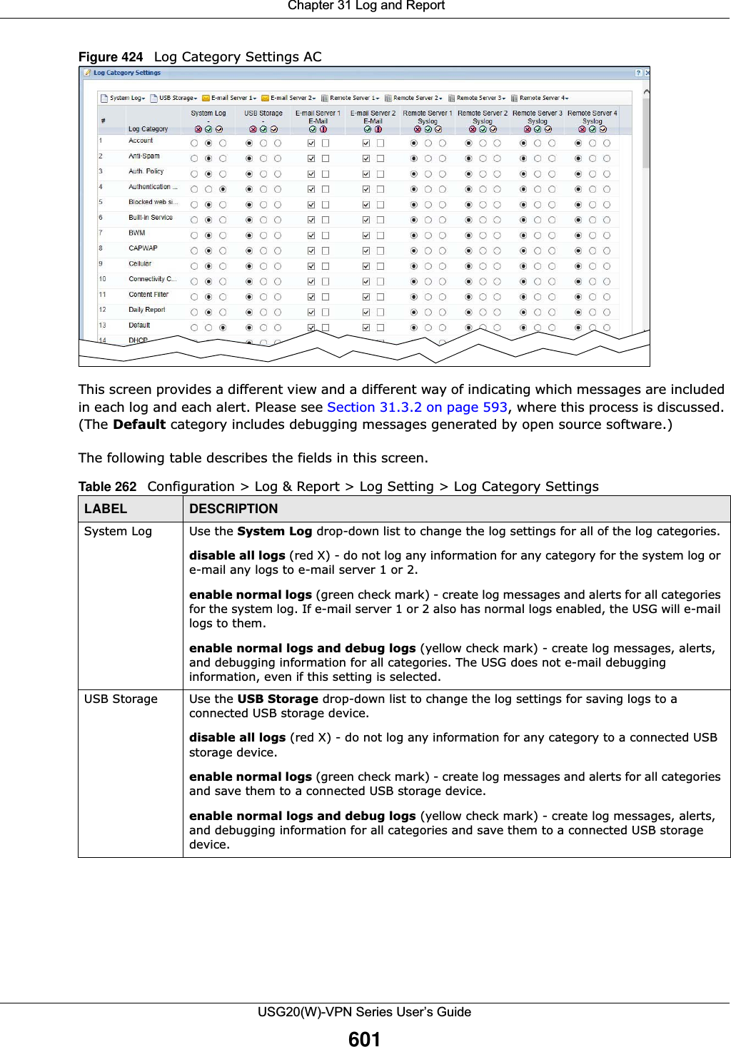 Chapter 31 Log and ReportUSG20(W)-VPN Series User’s Guide601Figure 424   Log Category Settings AC   This screen provides a different view and a different way of indicating which messages are included in each log and each alert. Please see Section 31.3.2 on page 593, where this process is discussed. (The Default category includes debugging messages generated by open source software.)The following table describes the fields in this screen.  Table 262   Configuration &gt; Log &amp; Report &gt; Log Setting &gt; Log Category SettingsLABEL DESCRIPTIONSystem Log Use the System Log drop-down list to change the log settings for all of the log categories.disable all logs (red X) - do not log any information for any category for the system log or e-mail any logs to e-mail server 1 or 2.enable normal logs (green check mark) - create log messages and alerts for all categories for the system log. If e-mail server 1 or 2 also has normal logs enabled, the USG will e-mail logs to them.enable normal logs and debug logs (yellow check mark) - create log messages, alerts, and debugging information for all categories. The USG does not e-mail debugging information, even if this setting is selected.USB Storage Use the USB Storage drop-down list to change the log settings for saving logs to a connected USB storage device.disable all logs (red X) - do not log any information for any category to a connected USB storage device.enable normal logs (green check mark) - create log messages and alerts for all categories and save them to a connected USB storage device.enable normal logs and debug logs (yellow check mark) - create log messages, alerts, and debugging information for all categories and save them to a connected USB storage device.