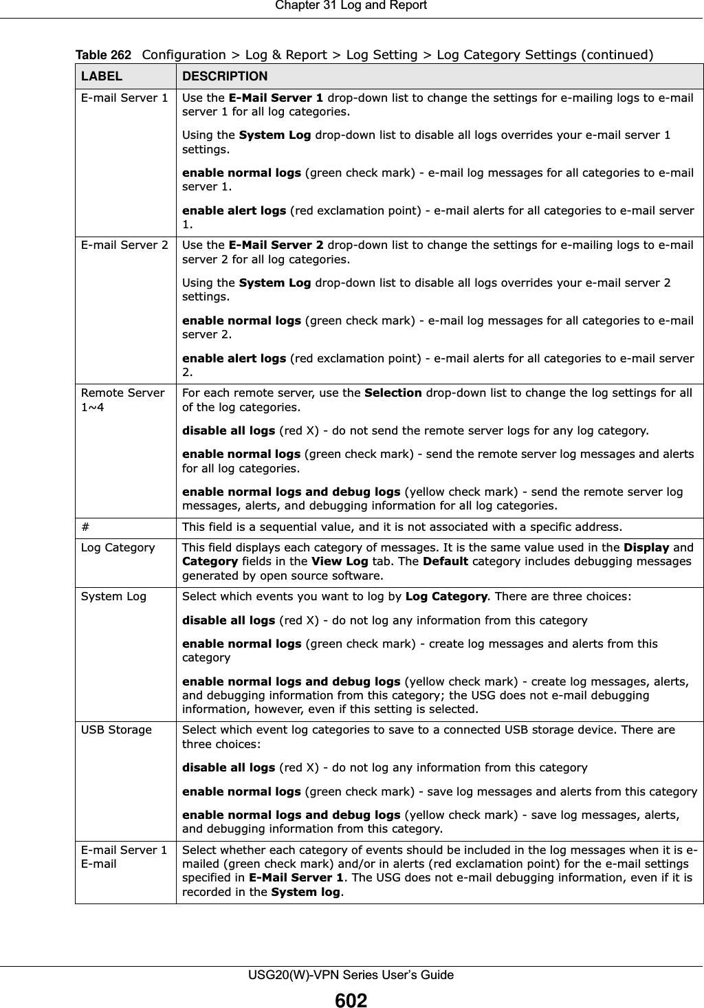 Chapter 31 Log and ReportUSG20(W)-VPN Series User’s Guide602E-mail Server 1 Use the E-Mail Server 1 drop-down list to change the settings for e-mailing logs to e-mail server 1 for all log categories.Using the System Log drop-down list to disable all logs overrides your e-mail server 1 settings.enable normal logs (green check mark) - e-mail log messages for all categories to e-mail server 1.enable alert logs (red exclamation point) - e-mail alerts for all categories to e-mail server 1.E-mail Server 2 Use the E-Mail Server 2 drop-down list to change the settings for e-mailing logs to e-mail server 2 for all log categories.Using the System Log drop-down list to disable all logs overrides your e-mail server 2 settings.enable normal logs (green check mark) - e-mail log messages for all categories to e-mail server 2.enable alert logs (red exclamation point) - e-mail alerts for all categories to e-mail server 2.Remote Server 1~4For each remote server, use the Selection drop-down list to change the log settings for all of the log categories.disable all logs (red X) - do not send the remote server logs for any log category.enable normal logs (green check mark) - send the remote server log messages and alerts for all log categories. enable normal logs and debug logs (yellow check mark) - send the remote server log messages, alerts, and debugging information for all log categories. # This field is a sequential value, and it is not associated with a specific address.Log Category This field displays each category of messages. It is the same value used in the Display and Category fields in the View Log tab. The Default category includes debugging messages generated by open source software.System Log Select which events you want to log by Log Category. There are three choices:disable all logs (red X) - do not log any information from this categoryenable normal logs (green check mark) - create log messages and alerts from this categoryenable normal logs and debug logs (yellow check mark) - create log messages, alerts, and debugging information from this category; the USG does not e-mail debugging information, however, even if this setting is selected.USB Storage Select which event log categories to save to a connected USB storage device. There are three choices:disable all logs (red X) - do not log any information from this categoryenable normal logs (green check mark) - save log messages and alerts from this categoryenable normal logs and debug logs (yellow check mark) - save log messages, alerts, and debugging information from this category.E-mail Server 1 E-mailSelect whether each category of events should be included in the log messages when it is e-mailed (green check mark) and/or in alerts (red exclamation point) for the e-mail settings specified in E-Mail Server 1. The USG does not e-mail debugging information, even if it is recorded in the System log.Table 262   Configuration &gt; Log &amp; Report &gt; Log Setting &gt; Log Category Settings (continued)LABEL DESCRIPTION