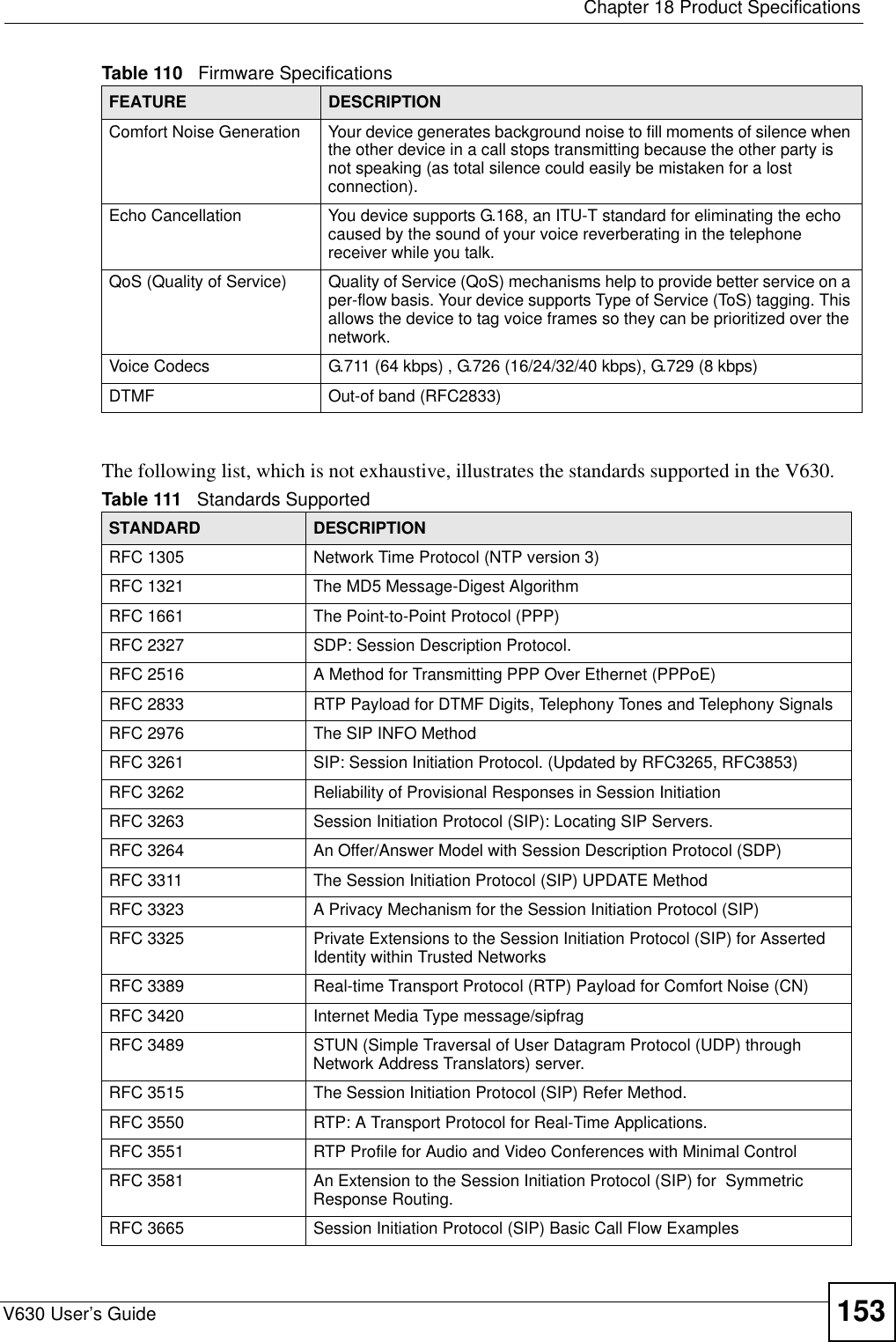  Chapter 18 Product SpecificationsV630 User’s Guide 153The following list, which is not exhaustive, illustrates the standards supported in the V630.Comfort Noise Generation Your device generates background noise to fill moments of silence when the other device in a call stops transmitting because the other party is not speaking (as total silence could easily be mistaken for a lost connection). Echo Cancellation  You device supports G.168, an ITU-T standard for eliminating the echo caused by the sound of your voice reverberating in the telephone receiver while you talk.QoS (Quality of Service)  Quality of Service (QoS) mechanisms help to provide better service on a per-flow basis. Your device supports Type of Service (ToS) tagging. This allows the device to tag voice frames so they can be prioritized over the network.Voice Codecs G.711 (64 kbps) , G.726 (16/24/32/40 kbps), G.729 (8 kbps)DTMF Out-of band (RFC2833)Table 111   Standards Supported STANDARD DESCRIPTIONRFC 1305 Network Time Protocol (NTP version 3)RFC 1321 The MD5 Message-Digest AlgorithmRFC 1661 The Point-to-Point Protocol (PPP)RFC 2327 SDP: Session Description Protocol. RFC 2516 A Method for Transmitting PPP Over Ethernet (PPPoE)RFC 2833 RTP Payload for DTMF Digits, Telephony Tones and Telephony SignalsRFC 2976 The SIP INFO MethodRFC 3261 SIP: Session Initiation Protocol. (Updated by RFC3265, RFC3853)RFC 3262 Reliability of Provisional Responses in Session InitiationRFC 3263 Session Initiation Protocol (SIP): Locating SIP Servers.RFC 3264 An Offer/Answer Model with Session Description Protocol (SDP)RFC 3311 The Session Initiation Protocol (SIP) UPDATE MethodRFC 3323 A Privacy Mechanism for the Session Initiation Protocol (SIP) RFC 3325 Private Extensions to the Session Initiation Protocol (SIP) for Asserted Identity within Trusted Networks RFC 3389 Real-time Transport Protocol (RTP) Payload for Comfort Noise (CN)RFC 3420 Internet Media Type message/sipfrag RFC 3489 STUN (Simple Traversal of User Datagram Protocol (UDP) through Network Address Translators) server.RFC 3515 The Session Initiation Protocol (SIP) Refer Method.RFC 3550 RTP: A Transport Protocol for Real-Time Applications.RFC 3551 RTP Profile for Audio and Video Conferences with Minimal ControlRFC 3581 An Extension to the Session Initiation Protocol (SIP) for  Symmetric Response Routing.RFC 3665 Session Initiation Protocol (SIP) Basic Call Flow ExamplesTable 110   Firmware Specifications FEATURE DESCRIPTION