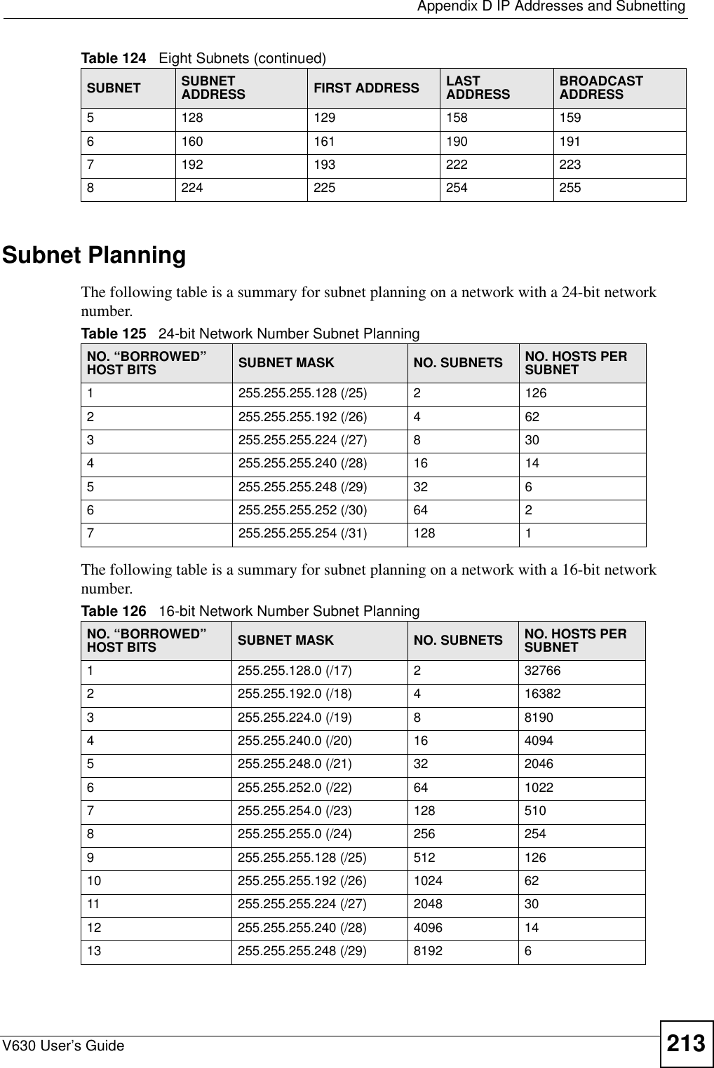  Appendix D IP Addresses and SubnettingV630 User’s Guide 213Subnet PlanningThe following table is a summary for subnet planning on a network with a 24-bit network number.The following table is a summary for subnet planning on a network with a 16-bit network number. 5128 129 158 1596160 161 190 1917192 193 222 2238224 225 254 255Table 124   Eight Subnets (continued)SUBNET SUBNET ADDRESS FIRST ADDRESS LAST ADDRESS BROADCAST ADDRESSTable 125   24-bit Network Number Subnet PlanningNO. “BORROWED” HOST BITS SUBNET MASK NO. SUBNETS NO. HOSTS PER SUBNET1255.255.255.128 (/25) 21262255.255.255.192 (/26) 4623255.255.255.224 (/27) 8304255.255.255.240 (/28) 16 145255.255.255.248 (/29) 32 66255.255.255.252 (/30) 64 27255.255.255.254 (/31) 128 1Table 126   16-bit Network Number Subnet PlanningNO. “BORROWED” HOST BITS SUBNET MASK NO. SUBNETS NO. HOSTS PER SUBNET1255.255.128.0 (/17) 2327662255.255.192.0 (/18) 4163823255.255.224.0 (/19) 881904255.255.240.0 (/20) 16 40945255.255.248.0 (/21) 32 20466255.255.252.0 (/22) 64 10227255.255.254.0 (/23) 128 5108255.255.255.0 (/24) 256 2549255.255.255.128 (/25) 512 12610 255.255.255.192 (/26) 1024 6211 255.255.255.224 (/27) 2048 3012 255.255.255.240 (/28) 4096 1413 255.255.255.248 (/29) 8192 6