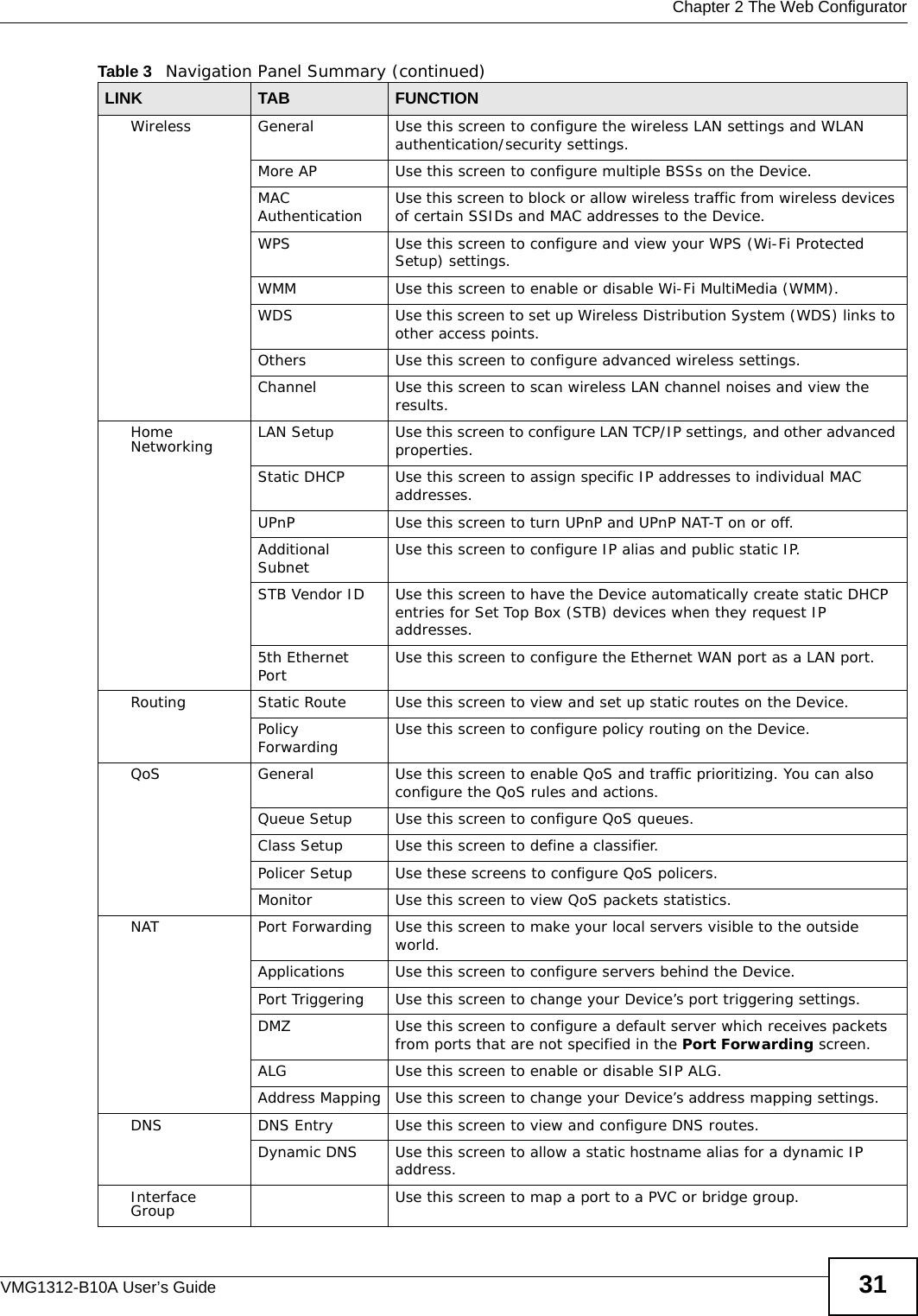  Chapter 2 The Web ConfiguratorVMG1312-B10A User’s Guide 31Wireless General Use this screen to configure the wireless LAN settings and WLAN authentication/security settings. More AP Use this screen to configure multiple BSSs on the Device.MAC Authentication Use this screen to block or allow wireless traffic from wireless devices of certain SSIDs and MAC addresses to the Device.WPS Use this screen to configure and view your WPS (Wi-Fi Protected Setup) settings.WMM Use this screen to enable or disable Wi-Fi MultiMedia (WMM).WDS Use this screen to set up Wireless Distribution System (WDS) links to other access points.Others Use this screen to configure advanced wireless settings.Channel Use this screen to scan wireless LAN channel noises and view the results.Home Networking LAN Setup Use this screen to configure LAN TCP/IP settings, and other advanced properties.Static DHCP  Use this screen to assign specific IP addresses to individual MAC addresses.UPnP Use this screen to turn UPnP and UPnP NAT-T on or off.Additional Subnet Use this screen to configure IP alias and public static IP.STB Vendor ID Use this screen to have the Device automatically create static DHCP entries for Set Top Box (STB) devices when they request IP addresses.5th Ethernet Port Use this screen to configure the Ethernet WAN port as a LAN port.Routing Static Route Use this screen to view and set up static routes on the Device.Policy Forwarding Use this screen to configure policy routing on the Device.QoS General Use this screen to enable QoS and traffic prioritizing. You can also configure the QoS rules and actions.Queue Setup Use this screen to configure QoS queues.Class Setup Use this screen to define a classifier.Policer Setup Use these screens to configure QoS policers.Monitor Use this screen to view QoS packets statistics.NAT Port Forwarding Use this screen to make your local servers visible to the outside world.Applications Use this screen to configure servers behind the Device.Port Triggering Use this screen to change your Device’s port triggering settings.DMZ Use this screen to configure a default server which receives packets from ports that are not specified in the Port Forwarding screen.ALG Use this screen to enable or disable SIP ALG.Address Mapping Use this screen to change your Device’s address mapping settings.DNS DNS Entry Use this screen to view and configure DNS routes.Dynamic DNS Use this screen to allow a static hostname alias for a dynamic IP address.Interface Group Use this screen to map a port to a PVC or bridge group.Table 3   Navigation Panel Summary (continued)LINK TAB FUNCTION