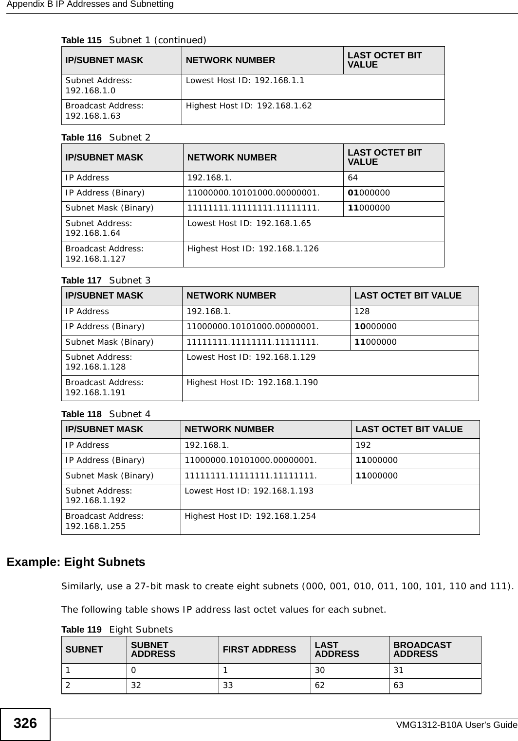 Appendix B IP Addresses and SubnettingVMG1312-B10A User’s Guide326Example: Eight SubnetsSimilarly, use a 27-bit mask to create eight subnets (000, 001, 010, 011, 100, 101, 110 and 111). The following table shows IP address last octet values for each subnet.Subnet Address: 192.168.1.0 Lowest Host ID: 192.168.1.1Broadcast Address: 192.168.1.63 Highest Host ID: 192.168.1.62Table 116   Subnet 2IP/SUBNET MASK NETWORK NUMBER LAST OCTET BIT VALUEIP Address 192.168.1. 64IP Address (Binary) 11000000.10101000.00000001. 01000000Subnet Mask (Binary) 11111111.11111111.11111111. 11000000Subnet Address: 192.168.1.64 Lowest Host ID: 192.168.1.65Broadcast Address: 192.168.1.127 Highest Host ID: 192.168.1.126Table 117   Subnet 3IP/SUBNET MASK NETWORK NUMBER LAST OCTET BIT VALUEIP Address 192.168.1. 128IP Address (Binary) 11000000.10101000.00000001. 10000000Subnet Mask (Binary) 11111111.11111111.11111111. 11000000Subnet Address: 192.168.1.128 Lowest Host ID: 192.168.1.129Broadcast Address: 192.168.1.191 Highest Host ID: 192.168.1.190Table 118   Subnet 4IP/SUBNET MASK NETWORK NUMBER LAST OCTET BIT VALUEIP Address 192.168.1. 192IP Address (Binary) 11000000.10101000.00000001. 11000000Subnet Mask (Binary) 11111111.11111111.11111111. 11000000Subnet Address: 192.168.1.192 Lowest Host ID: 192.168.1.193Broadcast Address: 192.168.1.255 Highest Host ID: 192.168.1.254Table 115   Subnet 1 (continued)IP/SUBNET MASK NETWORK NUMBER LAST OCTET BIT VALUETable 119   Eight SubnetsSUBNET SUBNET ADDRESS FIRST ADDRESS LAST ADDRESS BROADCAST ADDRESS1 0 1 30 31232 33 62 63