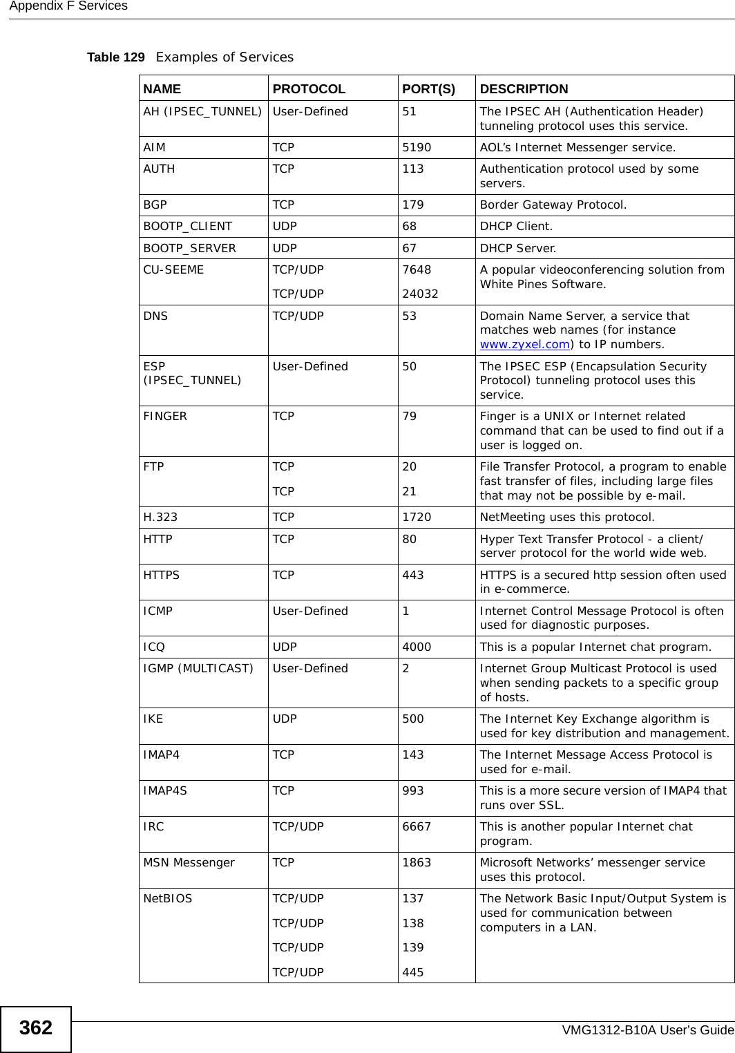 Appendix F ServicesVMG1312-B10A User’s Guide362Table 129   Examples of ServicesNAME PROTOCOL PORT(S) DESCRIPTIONAH (IPSEC_TUNNEL) User-Defined 51 The IPSEC AH (Authentication Header) tunneling protocol uses this service.AIM TCP 5190 AOL’s Internet Messenger service.AUTH TCP 113 Authentication protocol used by some servers.BGP TCP 179 Border Gateway Protocol.BOOTP_CLIENT UDP 68 DHCP Client.BOOTP_SERVER UDP 67 DHCP Server.CU-SEEME TCP/UDPTCP/UDP 764824032A popular videoconferencing solution from White Pines Software.DNS TCP/UDP 53 Domain Name Server, a service that matches web names (for instance www.zyxel.com) to IP numbers.ESP (IPSEC_TUNNEL) User-Defined 50 The IPSEC ESP (Encapsulation Security Protocol) tunneling protocol uses this service.FINGER TCP 79 Finger is a UNIX or Internet related command that can be used to find out if a user is logged on.FTP TCPTCP2021File Transfer Protocol, a program to enable fast transfer of files, including large files that may not be possible by e-mail.H.323 TCP 1720 NetMeeting uses this protocol.HTTP TCP 80 Hyper Text Transfer Protocol - a client/server protocol for the world wide web.HTTPS TCP 443 HTTPS is a secured http session often used in e-commerce.ICMP User-Defined 1Internet Control Message Protocol is often used for diagnostic purposes.ICQ UDP 4000 This is a popular Internet chat program.IGMP (MULTICAST) User-Defined 2Internet Group Multicast Protocol is used when sending packets to a specific group of hosts.IKE UDP 500 The Internet Key Exchange algorithm is used for key distribution and management.IMAP4 TCP 143 The Internet Message Access Protocol is used for e-mail.IMAP4S TCP 993 This is a more secure version of IMAP4 that runs over SSL.IRC TCP/UDP 6667 This is another popular Internet chat program.MSN Messenger TCP 1863 Microsoft Networks’ messenger service uses this protocol. NetBIOS TCP/UDPTCP/UDPTCP/UDPTCP/UDP137138139445The Network Basic Input/Output System is used for communication between computers in a LAN.