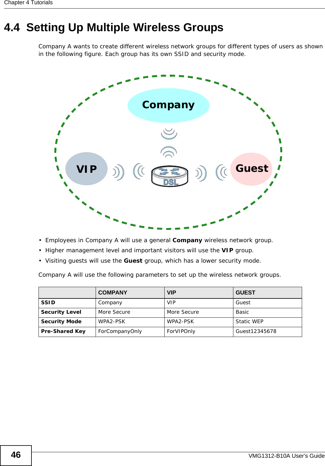 Chapter 4 TutorialsVMG1312-B10A User’s Guide464.4  Setting Up Multiple Wireless GroupsCompany A wants to create different wireless network groups for different types of users as shown in the following figure. Each group has its own SSID and security mode.• Employees in Company A will use a general Company wireless network group.• Higher management level and important visitors will use the VIP group.• Visiting guests will use the Guest group, which has a lower security mode.Company A will use the following parameters to set up the wireless network groups.COMPANY VIP GUESTSSID Company VIP GuestSecurity Level More Secure More Secure BasicSecurity Mode WPA2-PSK WPA2-PSK Static WEPPre-Shared Key ForCompanyOnly ForVIPOnly Guest12345678CompanyVIP Guest