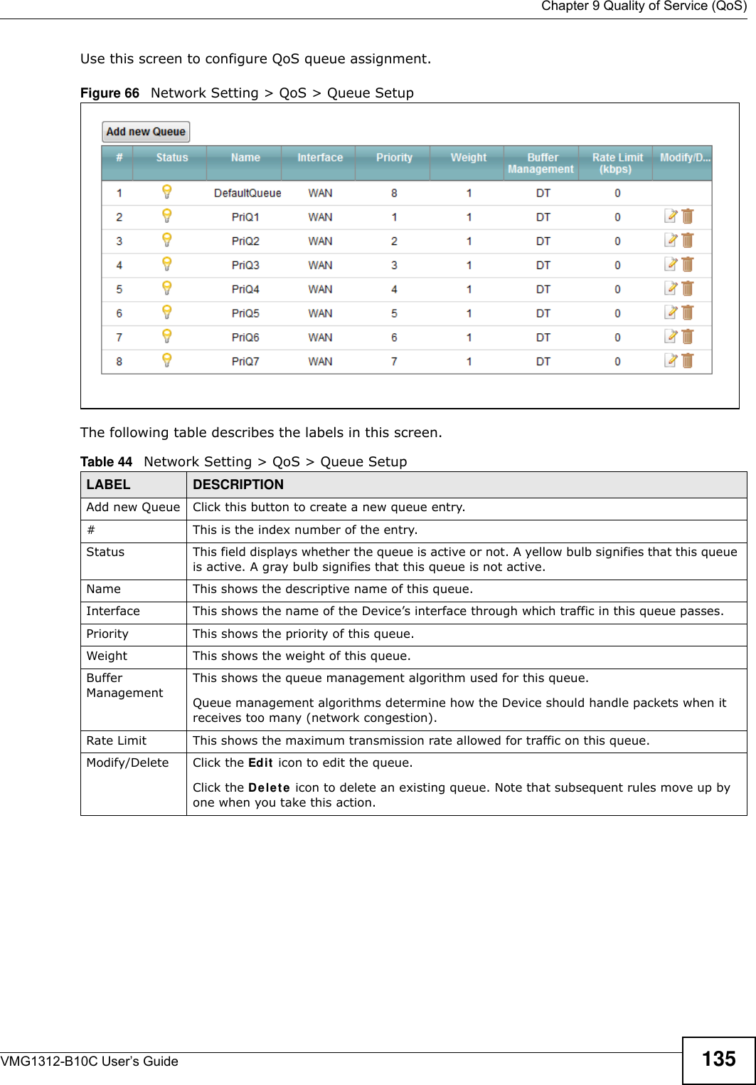  Chapter 9 Quality of Service (QoS)VMG1312-B10C User’s Guide 135Use this screen to configure QoS queue assignment. Figure 66   Network Setting &gt; QoS &gt; Queue Setup The following table describes the labels in this screen. Table 44   Network Setting &gt; QoS &gt; Queue SetupLABEL DESCRIPTIONAdd new Queue Click this button to create a new queue entry.#This is the index number of the entry.Status This field displays whether the queue is active or not. A yellow bulb signifies that this queue is active. A gray bulb signifies that this queue is not active.Name This shows the descriptive name of this queue.Interface This shows the name of the Device’s interface through which traffic in this queue passes.Priority This shows the priority of this queue.Weight This shows the weight of this queue.Buffer Management This shows the queue management algorithm used for this queue.Queue management algorithms determine how the Device should handle packets when it receives too many (network congestion). Rate Limit This shows the maximum transmission rate allowed for traffic on this queue.Modify/Delete Click the Ed it  icon to edit the queue.Click the De le t e  icon to delete an existing queue. Note that subsequent rules move up by one when you take this action.