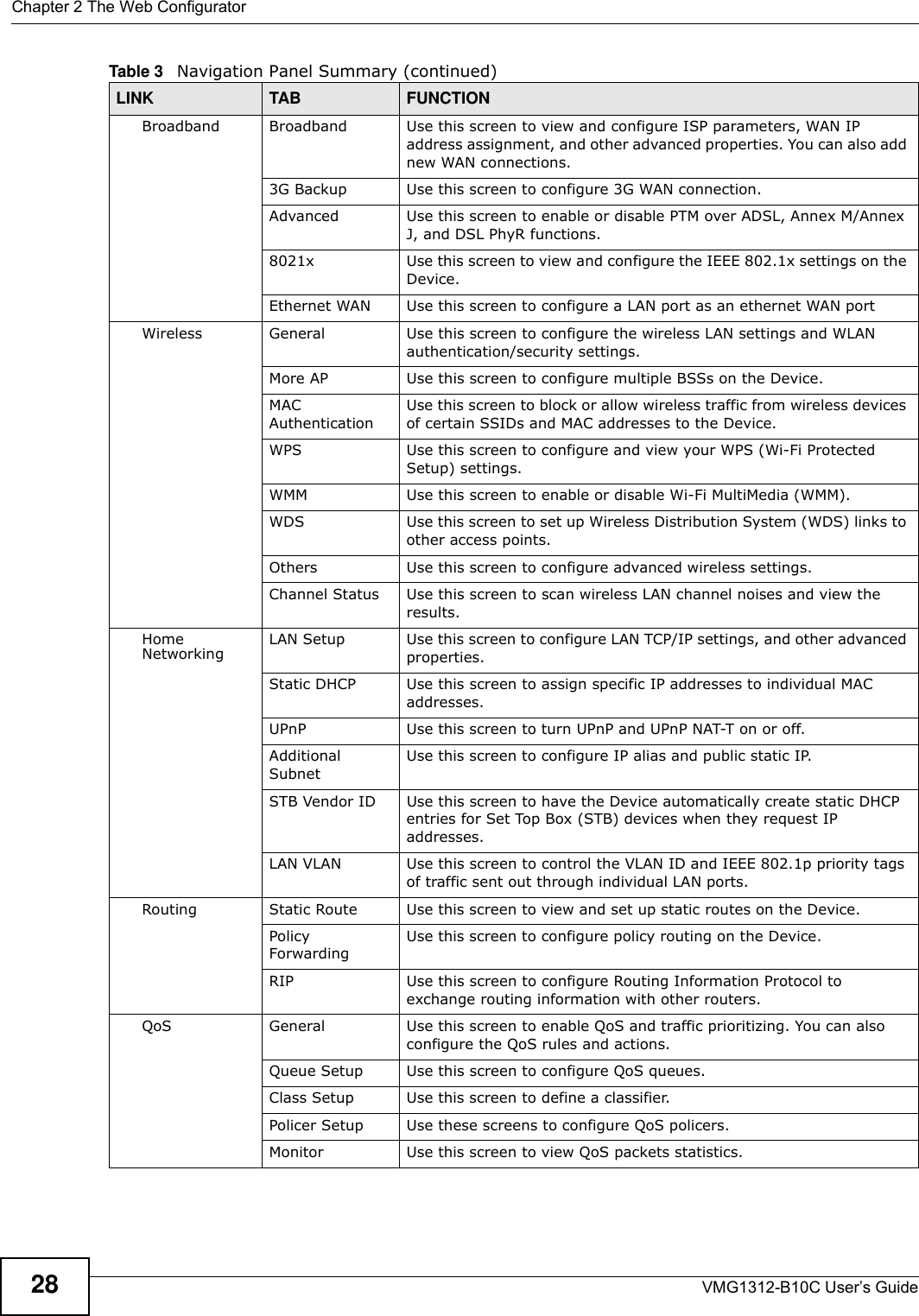 Chapter 2 The Web ConfiguratorVMG1312-B10C User’s Guide28Broadband Broadband Use this screen to view and configure ISP parameters, WAN IP address assignment, and other advanced properties. You can also add new WAN connections.3G Backup Use this screen to configure 3G WAN connection.Advanced Use this screen to enable or disable PTM over ADSL, Annex M/Annex J, and DSL PhyR functions.8021x Use this screen to view and configure the IEEE 802.1x settings on the Device.Ethernet WAN Use this screen to configure a LAN port as an ethernet WAN portWireless General Use this screen to configure the wireless LAN settings and WLAN authentication/security settings. More AP Use this screen to configure multiple BSSs on the Device.MAC AuthenticationUse this screen to block or allow wireless traffic from wireless devices of certain SSIDs and MAC addresses to the Device.WPS Use this screen to configure and view your WPS (Wi-Fi Protected Setup) settings.WMM Use this screen to enable or disable Wi-Fi MultiMedia (WMM).WDS Use this screen to set up Wireless Distribution System (WDS) links to other access points.Others Use this screen to configure advanced wireless settings.Channel Status Use this screen to scan wireless LAN channel noises and view the results.Home Networking LAN Setup Use this screen to configure LAN TCP/IP settings, and other advanced properties.Static DHCP  Use this screen to assign specific IP addresses to individual MAC addresses.UPnP Use this screen to turn UPnP and UPnP NAT-T on or off.Additional SubnetUse this screen to configure IP alias and public static IP.STB Vendor ID Use this screen to have the Device automatically create static DHCP entries for Set Top Box (STB) devices when they request IP addresses.LAN VLAN Use this screen to control the VLAN ID and IEEE 802.1p priority tags of traffic sent out through individual LAN ports.Routing Static Route Use this screen to view and set up static routes on the Device.Policy ForwardingUse this screen to configure policy routing on the Device.RIP Use this screen to configure Routing Information Protocol to exchange routing information with other routers.QoS General Use this screen to enable QoS and traffic prioritizing. You can also configure the QoS rules and actions.Queue Setup Use this screen to configure QoS queues.Class Setup Use this screen to define a classifier.Policer Setup Use these screens to configure QoS policers.Monitor Use this screen to view QoS packets statistics.Table 3   Navigation Panel Summary (continued)LINK TAB FUNCTION