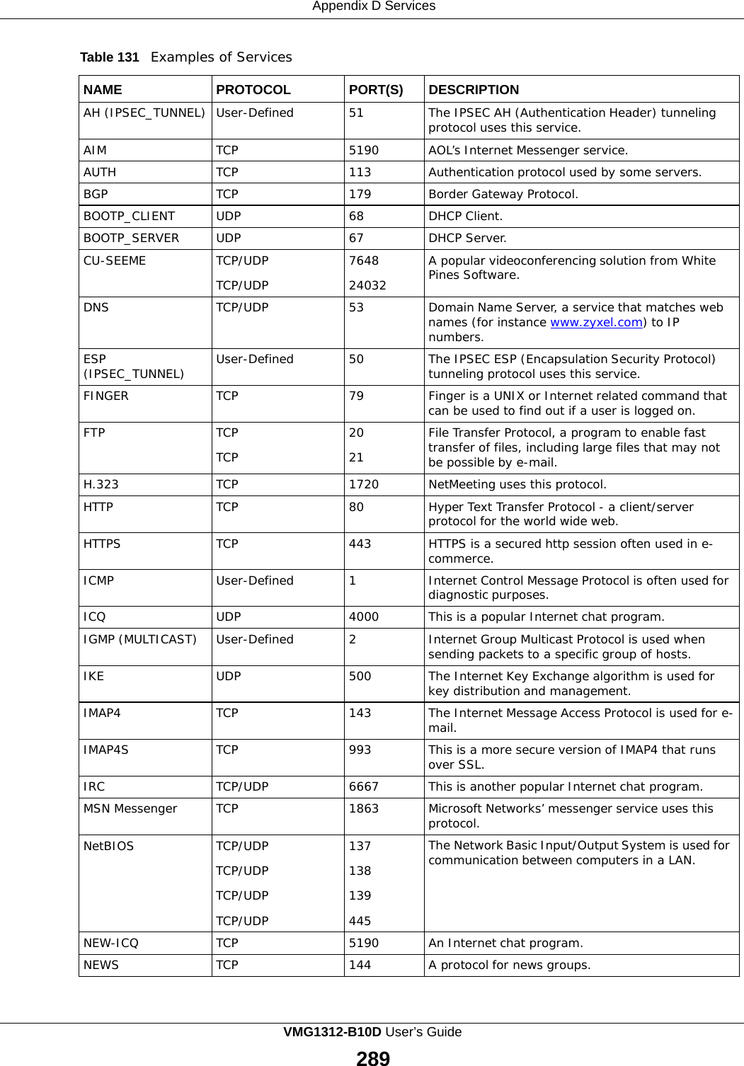 Appendix D Services    Table 131   Examples of Services  NAME PROTOCOL PORT(S) DESCRIPTION AH (IPSEC_TUNNEL) User-Defined 51 The IPSEC AH (Authentication Header) tunneling protocol uses this service. AIM TCP 5190 AOL’s Internet Messenger service. AUTH TCP 113 Authentication protocol used by some servers. BGP TCP 179 Border Gateway Protocol. BOOTP_CLIENT UDP 68 DHCP Client. BOOTP_SERVER UDP 67 DHCP Server. CU-SEEME TCP/UDP  TCP/UDP 7648  24032 A popular videoconferencing solution from White Pines Software. DNS TCP/UDP 53 Domain Name Server, a service that matches web names (for instance www.zyxel.com) to IP numbers. ESP (IPSEC_TUNNEL) User-Defined 50 The IPSEC ESP (Encapsulation Security Protocol) tunneling protocol uses this service. FINGER TCP 79 Finger is a UNIX or Internet related command that can be used to find out if a user is logged on. FTP TCP  TCP 20  21 File Transfer Protocol, a program to enable fast transfer of files, including large files that may not be possible by e-mail. H.323 TCP 1720 NetMeeting uses this protocol. HTTP TCP 80 Hyper Text Transfer Protocol - a client/server protocol for the world wide web. HTTPS TCP 443 HTTPS is a secured http session often used in e- commerce. ICMP User-Defined 1 Internet Control Message Protocol is often used for diagnostic purposes. ICQ UDP 4000 This is a popular Internet chat program. IGMP (MULTICAST) User-Defined 2 Internet Group Multicast Protocol is used when sending packets to a specific group of hosts. IKE UDP 500 The Internet Key Exchange algorithm is used for key distribution and management. IMAP4 TCP 143 The Internet Message Access Protocol is used for e- mail. IMAP4S TCP 993 This is a more secure version of IMAP4 that runs over SSL. IRC TCP/UDP 6667 This is another popular Internet chat program. MSN Messenger TCP 1863 Microsoft Networks’ messenger service uses this protocol. NetBIOS TCP/UDP TCP/UDP TCP/UDP TCP/UDP 137  138  139  445 The Network Basic Input/Output System is used for communication between computers in a LAN. NEW-ICQ TCP 5190 An Internet chat program. NEWS TCP 144 A protocol for news groups. VMG1312-B10D User’s Guide 289  