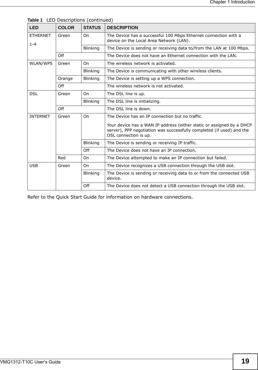  Chapter 1 IntroductionVMG1312-T10C User’s Guide 19Refer to the Quick Start Guide for information on hardware connections. ETHERNET1-4Green On The Device has a successful 100 Mbps Ethernet connection with a device on the Local Area Network (LAN).Blinking The Device is sending or receiving data to/from the LAN at 100 Mbps.Off The Device does not have an Ethernet connection with the LAN.WLAN/WPS Green On The wireless network is activated.Blinking The Device is communicating with other wireless clients.Orange Blinking The Device is setting up a WPS connection.Off The wireless network is not activated.DSL Green On The DSL line is up.Blinking The DSL line is initializing.Off The DSL line is down.INTERNET Green On The Device has an IP connection but no traffic.Your device has a WAN IP address (either static or assigned by a DHCP server), PPP negotiation was successfully completed (if used) and the DSL connection is up.Blinking The Device is sending or receiving IP traffic.Off The Device does not have an IP connection.Red On The Device attempted to make an IP connection but failed. USB Green On The Device recognizes a USB connection through the USB slot.Blinking The Device is sending or receiving data to or from the connected USB device.Off The Device does not detect a USB connection through the USB slot.Table 1   LED Descriptions (continued)LED COLOR STATUS DESCRIPTION