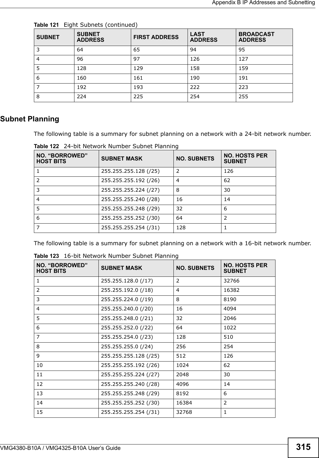  Appendix B IP Addresses and SubnettingVMG4380-B10A / VMG4325-B10A User’s Guide 315Subnet PlanningThe following table is a summary for subnet planning on a network with a 24-bit network number.The following table is a summary for subnet planning on a network with a 16-bit network number. 3 64 65 94 954 96 97 126 1275 128 129 158 1596 160 161 190 1917 192 193 222 2238 224 225 254 255Table 121 Eight Subnets (continued)SUBNET SUBNET ADDRESS FIRST ADDRESS LASTADDRESSBROADCAST ADDRESSTable 122   24-bit Network Number Subnet PlanningNO. “BORROWED” HOST BITS SUBNET MASK NO. SUBNETS NO. HOSTS PERSUBNET1 255.255.255.128 (/25) 2 1262 255.255.255.192 (/26) 4 623 255.255.255.224 (/27) 8 304 255.255.255.240 (/28) 16 145 255.255.255.248 (/29) 32 66 255.255.255.252 (/30) 64 27 255.255.255.254 (/31) 128 1Table 123 16-bit Network Number Subnet PlanningNO. “BORROWED” HOST BITS SUBNET MASK NO. SUBNETS NO. HOSTS PER SUBNET1 255.255.128.0 (/17) 2 327662 255.255.192.0 (/18) 4 163823 255.255.224.0 (/19) 8 81904 255.255.240.0 (/20) 16 40945 255.255.248.0 (/21) 32 20466 255.255.252.0 (/22) 64 10227 255.255.254.0 (/23) 128 5108 255.255.255.0 (/24) 256 2549 255.255.255.128 (/25) 512 12610 255.255.255.192 (/26) 1024 6211 255.255.255.224 (/27) 2048 3012 255.255.255.240 (/28) 4096 1413 255.255.255.248 (/29) 8192 614 255.255.255.252 (/30) 16384 215 255.255.255.254 (/31) 32768 1
