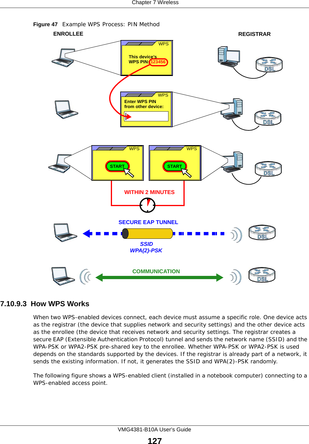  Chapter 7 WirelessVMG4381-B10A User’s Guide127Figure 47   Example WPS Process: PIN Method7.10.9.3  How WPS WorksWhen two WPS-enabled devices connect, each device must assume a specific role. One device acts as the registrar (the device that supplies network and security settings) and the other device acts as the enrollee (the device that receives network and security settings. The registrar creates a secure EAP (Extensible Authentication Protocol) tunnel and sends the network name (SSID) and the WPA-PSK or WPA2-PSK pre-shared key to the enrollee. Whether WPA-PSK or WPA2-PSK is used depends on the standards supported by the devices. If the registrar is already part of a network, it sends the existing information. If not, it generates the SSID and WPA(2)-PSK randomly.The following figure shows a WPS-enabled client (installed in a notebook computer) connecting to a WPS-enabled access point.ENROLLEESECURE EAP TUNNELSSIDWPA(2)-PSKWITHIN 2 MINUTESCOMMUNICATIONThis device’s WPSEnter WPS PIN  WPSfrom other device: WPS PIN: 123456WPSSTARTWPSSTARTREGISTRAR