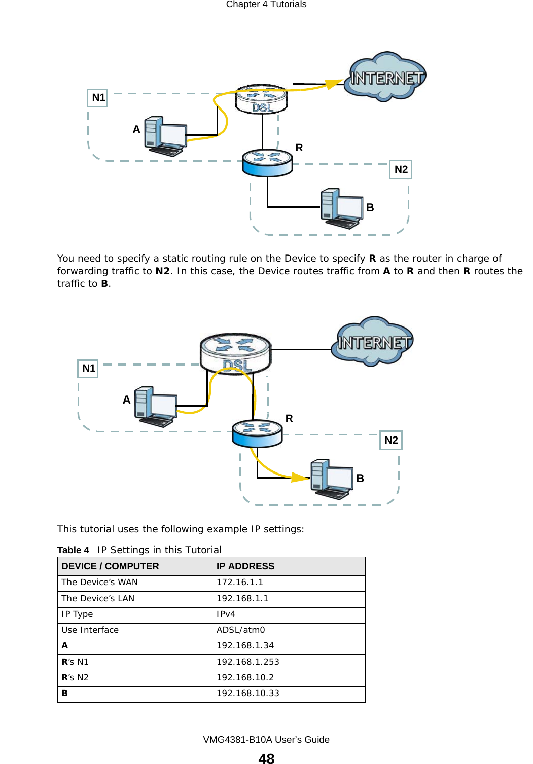 Chapter 4 TutorialsVMG4381-B10A User’s Guide48You need to specify a static routing rule on the Device to specify R as the router in charge of forwarding traffic to N2. In this case, the Device routes traffic from A to R and then R routes the traffic to B.This tutorial uses the following example IP settings:Table 4   IP Settings in this TutorialDEVICE / COMPUTER IP ADDRESSThe Device’s WAN 172.16.1.1The Device’s LAN 192.168.1.1IP Type IPv4Use Interface ADSL/atm0A192.168.1.34R’s N1  192.168.1.253R’s N2  192.168.10.2B192.168.10.33N2BN1ARN2BN1AR