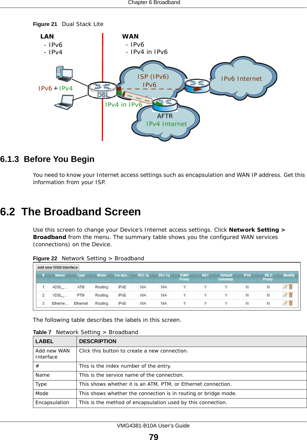  Chapter 6 BroadbandVMG4381-B10A User’s Guide79Figure 21   Dual Stack Lite6.1.3  Before You BeginYou need to know your Internet access settings such as encapsulation and WAN IP address. Get this information from your ISP.6.2  The Broadband ScreenUse this screen to change your Device’s Internet access settings. Click Network Setting &gt; Broadband from the menu. The summary table shows you the configured WAN services (connections) on the Device.Figure 22   Network Setting &gt; Broadband The following table describes the labels in this screen. ISP (IPv6) IPv6 Internet IPv6 AFTRIPv4 in IPv6IPv4 InternetIPv6  IPv4 +LAN- IPv6- IPv4WAN- IPv6- IPv4 in IPv6Table 7   Network Setting &gt; BroadbandLABEL DESCRIPTIONAdd new WAN Interface Click this button to create a new connection.# This is the index number of the entry.Name This is the service name of the connection.Type This shows whether it is an ATM, PTM, or Ethernet connection.Mode This shows whether the connection is in routing or bridge mode.Encapsulation This is the method of encapsulation used by this connection. 