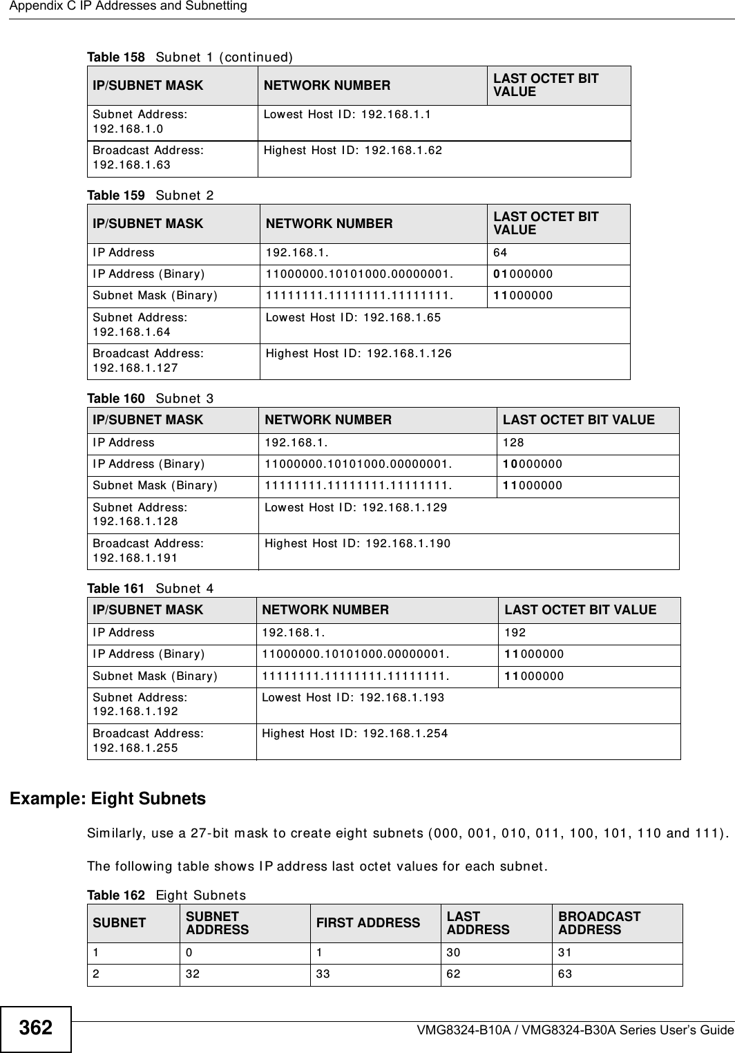 Appendix C IP Addresses and SubnettingVMG8324-B10A / VMG8324-B30A Series User’s Guide362Example: Eight SubnetsSim ilarly, use a 27-bit  m ask to create eight subnets ( 000, 001, 010, 011, 100, 101, 110 and 111). The following t able shows I P address last  octet  values for each subnet .Subnet  Address:  192.168.1.0Lowest Host  I D:  192.168.1.1Broadcast  Address:  192.168.1.63Highest  Host I D:  192.168.1.62Table 159   Subnet 2IP/SUBNET MASK NETWORK NUMBER LAST OCTET BIT VALUEI P Address 192.168.1. 64I P Address ( Binary) 11000000.10101000.00000001. 0 1 000000Subnet Mask (Binary) 11111111.11111111.11111111. 1 1 000000Subnet  Address:  192.168.1.64Lowest Host  I D:  192.168.1.65Broadcast  Address:  192.168.1.127Highest  Host I D:  192.168.1.126Table 160   Subnet 3IP/SUBNET MASK NETWORK NUMBER LAST OCTET BIT VALUEI P Address 192.168.1. 128I P Address ( Binary) 11000000.10101000.00000001. 1 0 000000Subnet Mask (Binary) 11111111.11111111.11111111. 1 1 000000Subnet  Address:  192.168.1.128Lowest Host  I D:  192.168.1.129Broadcast  Address:  192.168.1.191Highest  Host I D:  192.168.1.190Table 161   Subnet 4IP/SUBNET MASK NETWORK NUMBER LAST OCTET BIT VALUEI P Address 192.168.1. 192I P Address ( Binary) 11000000.10101000.00000001. 1 1 000000Subnet Mask (Binary) 11111111.11111111.11111111. 1 1 000000Subnet  Address:  192.168.1.192Lowest Host  I D:  192.168.1.193Broadcast  Address:  192.168.1.255Highest  Host I D:  192.168.1.254Table 158   Subnet  1 (cont inued)IP/SUBNET MASK NETWORK NUMBER LAST OCTET BIT VALUETable 162   Eight Subnet sSUBNET SUBNET ADDRESS FIRST ADDRESS LAST ADDRESSBROADCAST ADDRESS1 0 1 30 31232 33 62 63