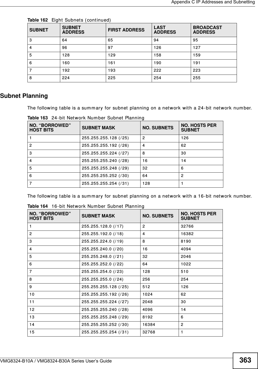  Appendix C IP Addresses and SubnettingVMG8324-B10A / VMG8324-B30A Series User’s Guide 363Subnet PlanningThe following t able is a sum m ary for subnet planning on a network wit h a 24- bit  network num ber.The following t able is a sum m ary for subnet planning on a network wit h a 16- bit  network num ber. 364 65 94 95496 97 126 1275128 129 158 1596160 161 190 1917192 193 222 2238224 225 254 255Table 162   Eight Subnet s (cont inued)SUBNET SUBNET ADDRESS FIRST ADDRESS LAST ADDRESSBROADCAST ADDRESSTable 163   24-bit Net work Num ber Subnet  PlanningNO. “BORROWED” HOST BITS SUBNET MASK NO. SUBNETS NO. HOSTS PER SUBNET1255.255.255.128 ( / 25) 21262255.255.255.192 ( / 26) 4623255.255.255.224 ( / 27) 8304255.255.255.240 ( / 28) 16 145255.255.255.248 ( / 29) 32 66255.255.255.252 ( / 30) 64 27255.255.255.254 ( / 31) 128 1Table 164   16-bit Net work Num ber Subnet  PlanningNO. “BORROWED” HOST BITS SUBNET MASK NO. SUBNETS NO. HOSTS PER SUBNET1255.255.128.0 ( / 17) 2327662255.255.192.0 ( / 18) 4163823255.255.224.0 ( / 19) 881904255.255.240.0 ( / 20) 16 40945255.255.248.0 ( / 21) 32 20466255.255.252.0 ( / 22) 64 10227255.255.254.0 ( / 23) 128 5108255.255.255.0 ( / 24) 256 2549255.255.255.128 ( / 25) 512 12610 255.255.255.192 (/ 26) 1024 6211 255.255.255.224 (/ 27) 2048 3012 255.255.255.240 (/ 28) 4096 1413 255.255.255.248 (/ 29) 8192 614 255.255.255.252 (/ 30) 16384 215 255.255.255.254 (/ 31) 32768 1