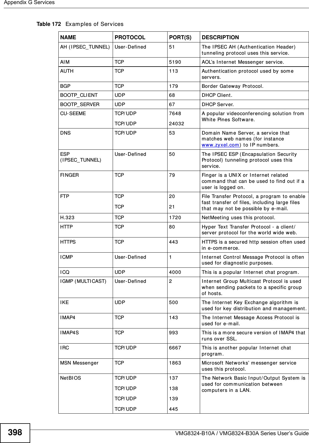 Appendix G ServicesVMG8324-B10A / VMG8324-B30A Series User’s Guide398Table 172   Exam ples of ServicesNAME PROTOCOL PORT(S) DESCRIPTIONAH ( I PSEC_TUNNEL) User-Defined 51 The I PSEC AH (Authenticat ion Header) tunneling prot ocol uses this service.AI M TCP 5190 AOL’s I nternet Messenger service.AUTH TCP 113 Authenticat ion prot ocol used by som e server s.BGP TCP 179 Border Gateway Protocol.BOOTP_CLI ENT UDP 68 DHCP Client.BOOTP_SERVER UDP 67 DHCP Server.CU- SEEME TCP/ UDPTCP/ UDP 764824032A popular videoconferencing solution from  Whit e Pines Software.DNS TCP/ UDP 53 Dom ain Nam e Server, a service t hat m at ches web nam es ( for instance www.zyxel.com )  to I P num bers.ESP ( I PSEC_TUNNEL)User-Defined 50 The I PSEC ESP (Encapsulation Secur ity Prot ocol)  tunneling pr ot ocol uses this service.FI NGER TCP 79 Finger is a UNI X or I nternet related com m and that  can be used to find out  if a user is logged on.FTP TCPTCP2021File Transfer Protocol, a program  to enable fast t ransfer of files, including large files that  m ay not be possible by e- m ail.H.323 TCP 1720 NetMeeting uses this prot ocol.HTTP TCP 80 Hyper Text Transfer Prot ocol -  a client/server prot ocol for the wor ld wide web.HTTPS TCP 443 HTTPS is a secured ht t p session oft en used in e-com m erce.I CMP User-Defined 1I nternet  Cont rol Message Protocol is often used for diagnost ic purposes.I CQ UDP 4000 This is a popular I nter net  chat program .I GMP (MULTI CAST) User-Defined 2I nt ernet  Group Mult icast  Protocol is used when sending packet s t o a specific group of hosts.I KE UDP 500 The I nter net  Key Exchange algorithm  is used for key dist ribution and m anagem ent.I MAP4 TCP 143 The I nt ernet  Message Access Pr ot ocol is used for e-m ail.I MAP4S TCP 993 This is a m ore secure v ersion of I MAP4 t hat  runs over SSL.I RC TCP/ UDP 6667 This is anot her  popular I nternet chat  pr ogram .MSN Messenger TCP 1863 Microsoft Networ ks’ m essenger serv ice uses t his protocol. Net BI OS TCP/ UDPTCP/ UDPTCP/ UDPTCP/ UDP137138139445The Network  Basic I nput/ Out put  System  is used for com m unication between com put ers in a LAN.