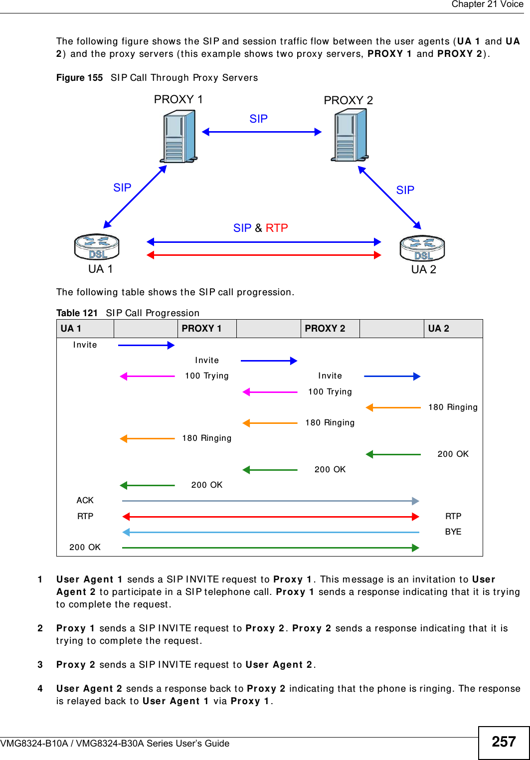  Chapter 21 VoiceVMG8324-B10A / VMG8324-B30A Series User’s Guide 257The following figure shows the SI P and session traffic flow between t he user agent s (UA 1  and UA 2)  and the proxy servers ( this exam ple shows t wo proxy servers, PROXY 1  and PROXY 2 ) .Figure 155   SI P Call Thr ough Proxy ServersThe following t able shows the SI P call progression.1Use r Age nt 1  sends a SI P I NVI TE request  t o Prox y 1 . This m essage is an invitat ion t o User  Agent  2  t o participat e in a SI P telephone call. Proxy  1  sends a response indicat ing t hat  it is trying to com plet e the request.2Pr ox y 1  sends a SI P I NVI TE request to Proxy 2 . Proxy 2  sends a response indicating t hat  it is trying t o com plet e t he request .3Pr ox y 2  sends a SI P I NVI TE request to Use r Age nt  2 .4Use r Age n t 2  sends a response back t o Proxy 2  indicat ing t hat  t he phone is ringing. The response is relayed back to Use r Agen t 1  via Prox y 1 .Table 121   SI P Call ProgressionUA 1 PROXY 1 PROXY 2 UA 2I nvit eI nvit e100 Tr ying I nvit e100 Trying180 Ringing180 Ringing180 Ringing200 OK200 OK200 OKACKRTP RTPBYE200 OKUA 1 UA 2PROXY 1 PROXY 2 SIPSIPSIPSIP &amp; RTP