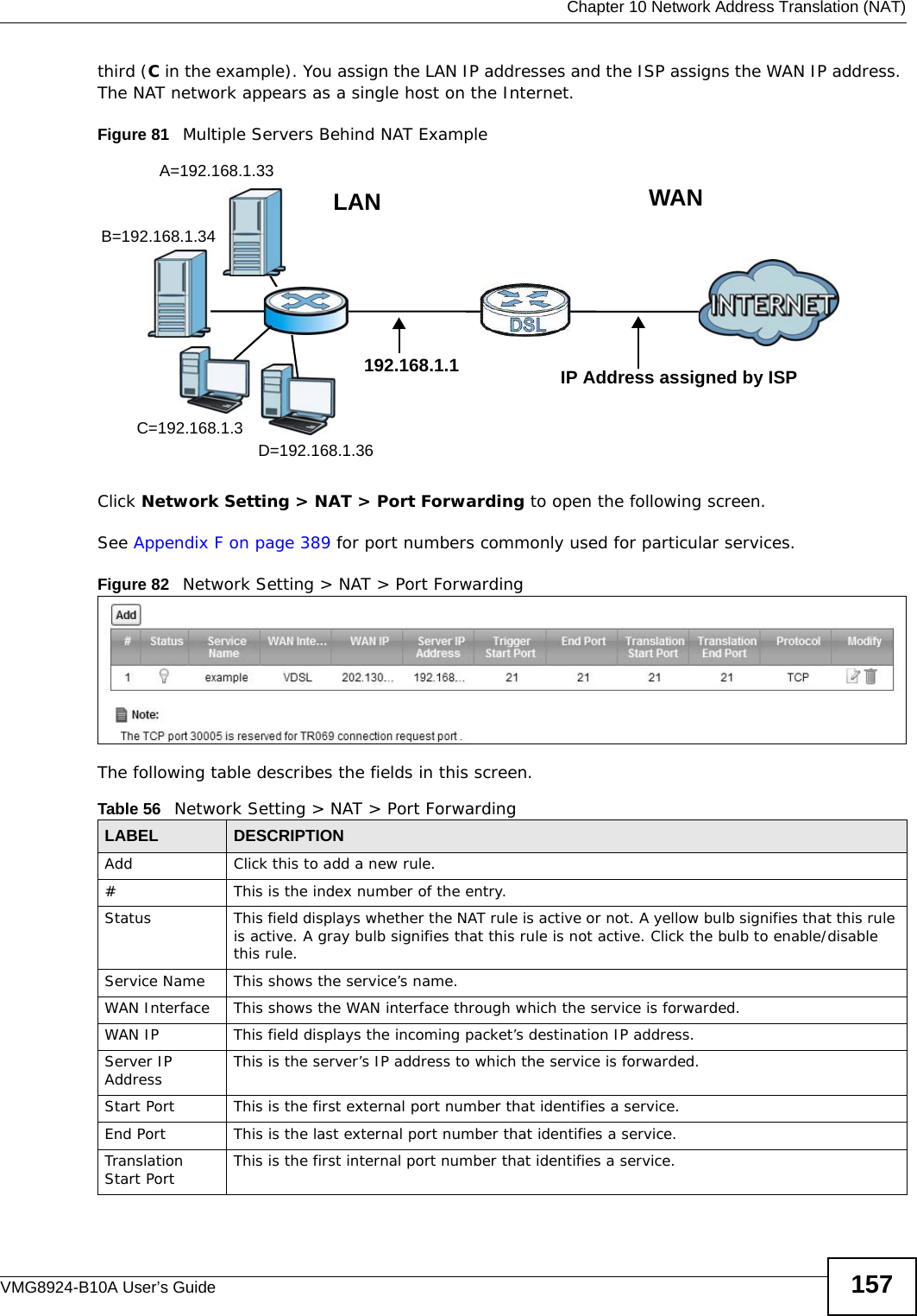  Chapter 10 Network Address Translation (NAT)VMG8924-B10A User’s Guide 157third (C in the example). You assign the LAN IP addresses and the ISP assigns the WAN IP address. The NAT network appears as a single host on the Internet.Figure 81   Multiple Servers Behind NAT ExampleClick Network Setting &gt; NAT &gt; Port Forwarding to open the following screen.See Appendix F on page 389 for port numbers commonly used for particular services. Figure 82   Network Setting &gt; NAT &gt; Port ForwardingThe following table describes the fields in this screen. Table 56   Network Setting &gt; NAT &gt; Port ForwardingLABEL DESCRIPTIONAdd Click this to add a new rule.#This is the index number of the entry.Status This field displays whether the NAT rule is active or not. A yellow bulb signifies that this rule is active. A gray bulb signifies that this rule is not active. Click the bulb to enable/disable this rule.Service Name This shows the service’s name.WAN Interface This shows the WAN interface through which the service is forwarded.WAN IP This field displays the incoming packet’s destination IP address.Server IP Address This is the server’s IP address to which the service is forwarded.Start Port  This is the first external port number that identifies a service.End Port  This is the last external port number that identifies a service.Translation Start Port  This is the first internal port number that identifies a service.A=192.168.1.33D=192.168.1.36C=192.168.1.3B=192.168.1.34WANLAN192.168.1.1 IP Address assigned by ISP