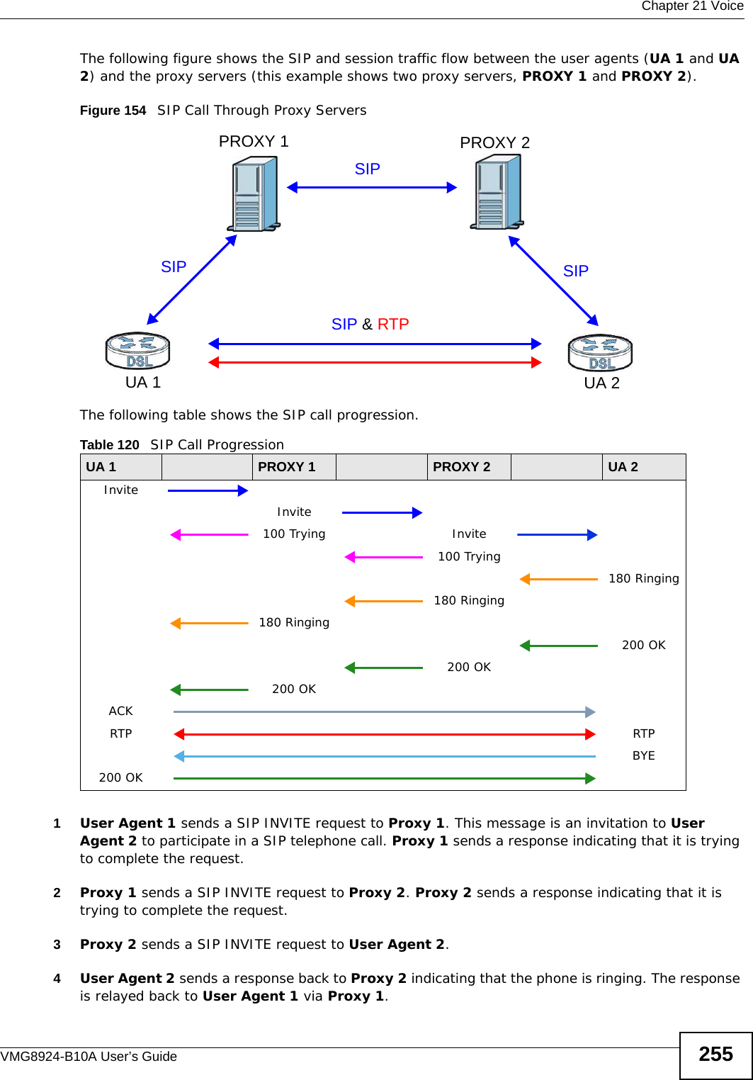  Chapter 21 VoiceVMG8924-B10A User’s Guide 255The following figure shows the SIP and session traffic flow between the user agents (UA 1 and UA 2) and the proxy servers (this example shows two proxy servers, PROXY 1 and PROXY 2).Figure 154   SIP Call Through Proxy ServersThe following table shows the SIP call progression.1User Agent 1 sends a SIP INVITE request to Proxy 1. This message is an invitation to User Agent 2 to participate in a SIP telephone call. Proxy 1 sends a response indicating that it is trying to complete the request.2Proxy 1 sends a SIP INVITE request to Proxy 2. Proxy 2 sends a response indicating that it is trying to complete the request.3Proxy 2 sends a SIP INVITE request to User Agent 2.4User Agent 2 sends a response back to Proxy 2 indicating that the phone is ringing. The response is relayed back to User Agent 1 via Proxy 1.Table 120   SIP Call ProgressionUA 1 PROXY 1 PROXY 2 UA 2InviteInvite100 Trying Invite100 Trying180 Ringing180 Ringing180 Ringing200 OK200 OK200 OKACKRTP RTPBYE200 OKUA 1 UA 2PROXY 1 PROXY 2 SIPSIPSIPSIP &amp; RTP