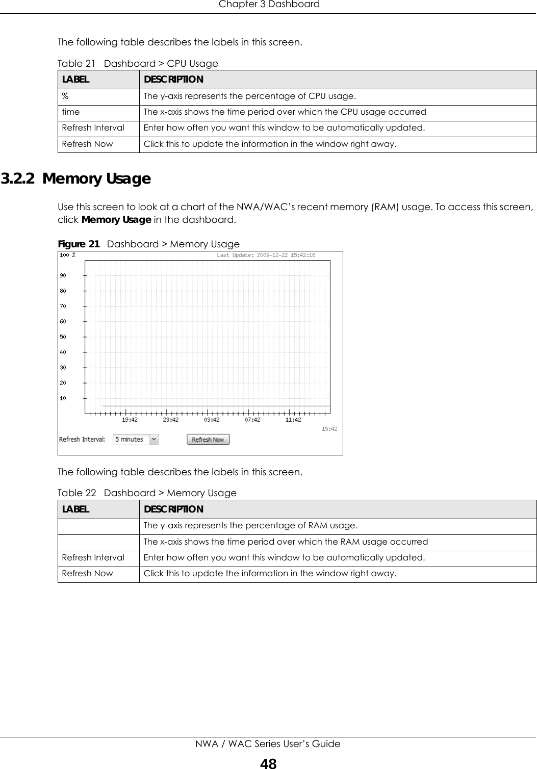  Chapter 3 DashboardNWA / WAC Series User’s Guide48The following table describes the labels in this screen.  3.2.2  Memory UsageUse this screen to look at a chart of the NWA/WAC’s recent memory (RAM) usage. To access this screen, click Memory Usage in the dashboard.Figure 21   Dashboard &gt; Memory UsageThe following table describes the labels in this screen.  Table 21   Dashboard &gt; CPU UsageLABEL DESCRIPTION% The y-axis represents the percentage of CPU usage.time The x-axis shows the time period over which the CPU usage occurredRefresh Interval Enter how often you want this window to be automatically updated.Refresh Now Click this to update the information in the window right away. Table 22   Dashboard &gt; Memory UsageLABEL DESCRIPTIONThe y-axis represents the percentage of RAM usage.The x-axis shows the time period over which the RAM usage occurredRefresh Interval Enter how often you want this window to be automatically updated.Refresh Now Click this to update the information in the window right away. 