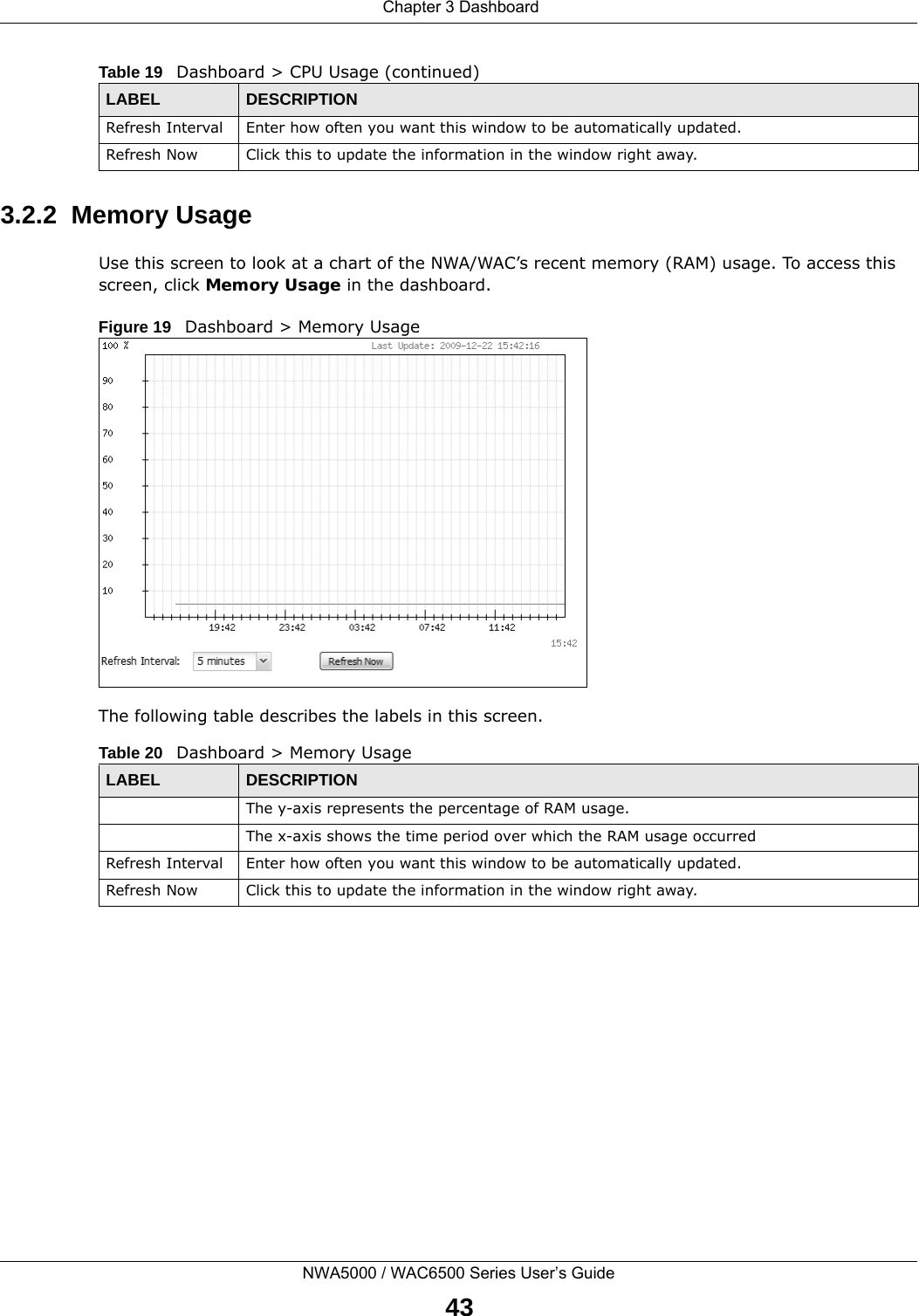  Chapter 3 DashboardNWA5000 / WAC6500 Series User’s Guide433.2.2  Memory UsageUse this screen to look at a chart of the NWA/WAC’s recent memory (RAM) usage. To access this screen, click Memory Usage in the dashboard.Figure 19   Dashboard &gt; Memory UsageThe following table describes the labels in this screen.  Refresh Interval Enter how often you want this window to be automatically updated.Refresh Now Click this to update the information in the window right away. Table 19   Dashboard &gt; CPU Usage (continued)LABEL DESCRIPTIONTable 20   Dashboard &gt; Memory UsageLABEL DESCRIPTIONThe y-axis represents the percentage of RAM usage.The x-axis shows the time period over which the RAM usage occurredRefresh Interval Enter how often you want this window to be automatically updated.Refresh Now Click this to update the information in the window right away. 