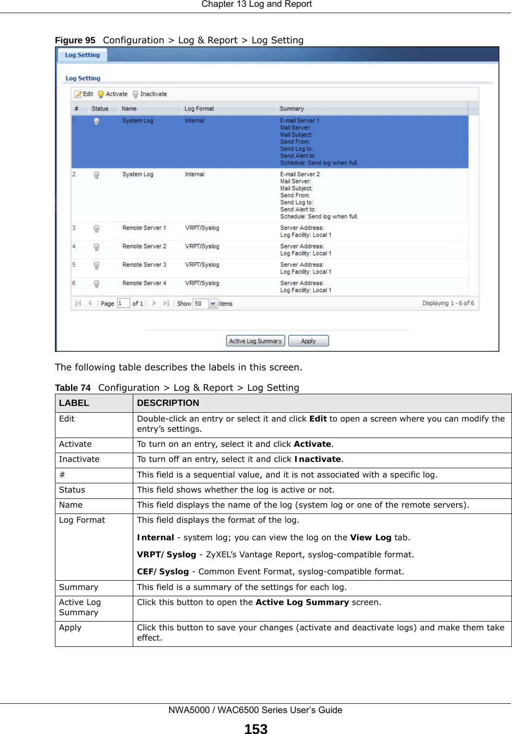 Chapter 13 Log and ReportNWA5000 / WAC6500 Series User’s Guide153Figure 95   Configuration &gt; Log &amp; Report &gt; Log SettingThe following table describes the labels in this screen. Table 74   Configuration &gt; Log &amp; Report &gt; Log SettingLABEL DESCRIPTIONEdit Double-click an entry or select it and click Edit to open a screen where you can modify the entry’s settings. Activate To turn on an entry, select it and click Activate.Inactivate To turn off an entry, select it and click Inactivate.# This field is a sequential value, and it is not associated with a specific log.Status This field shows whether the log is active or not.Name This field displays the name of the log (system log or one of the remote servers).Log Format This field displays the format of the log. Internal - system log; you can view the log on the View Log tab.VRPT/Syslog - ZyXEL’s Vantage Report, syslog-compatible format.CEF/Syslog - Common Event Format, syslog-compatible format.Summary This field is a summary of the settings for each log.Active Log SummaryClick this button to open the Active Log Summary screen.Apply Click this button to save your changes (activate and deactivate logs) and make them take effect.