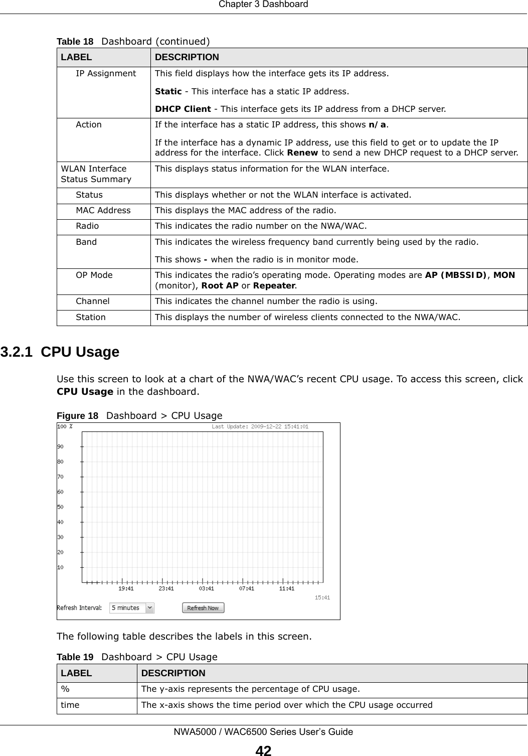 Chapter 3 DashboardNWA5000 / WAC6500 Series User’s Guide423.2.1  CPU UsageUse this screen to look at a chart of the NWA/WAC’s recent CPU usage. To access this screen, click CPU Usage in the dashboard.Figure 18   Dashboard &gt; CPU UsageThe following table describes the labels in this screen.  IP Assignment This field displays how the interface gets its IP address.Static - This interface has a static IP address.DHCP Client - This interface gets its IP address from a DHCP server.Action If the interface has a static IP address, this shows n/a. If the interface has a dynamic IP address, use this field to get or to update the IP address for the interface. Click Renew to send a new DHCP request to a DHCP server. WLAN Interface Status SummaryThis displays status information for the WLAN interface.Status This displays whether or not the WLAN interface is activated.MAC Address This displays the MAC address of the radio.Radio This indicates the radio number on the NWA/WAC.Band This indicates the wireless frequency band currently being used by the radio. This shows - when the radio is in monitor mode.OP Mode This indicates the radio’s operating mode. Operating modes are AP (MBSSID), MON (monitor), Root AP or Repeater.Channel This indicates the channel number the radio is using.Station This displays the number of wireless clients connected to the NWA/WAC.Table 18   Dashboard (continued)LABEL DESCRIPTIONTable 19   Dashboard &gt; CPU UsageLABEL DESCRIPTION% The y-axis represents the percentage of CPU usage.time The x-axis shows the time period over which the CPU usage occurred