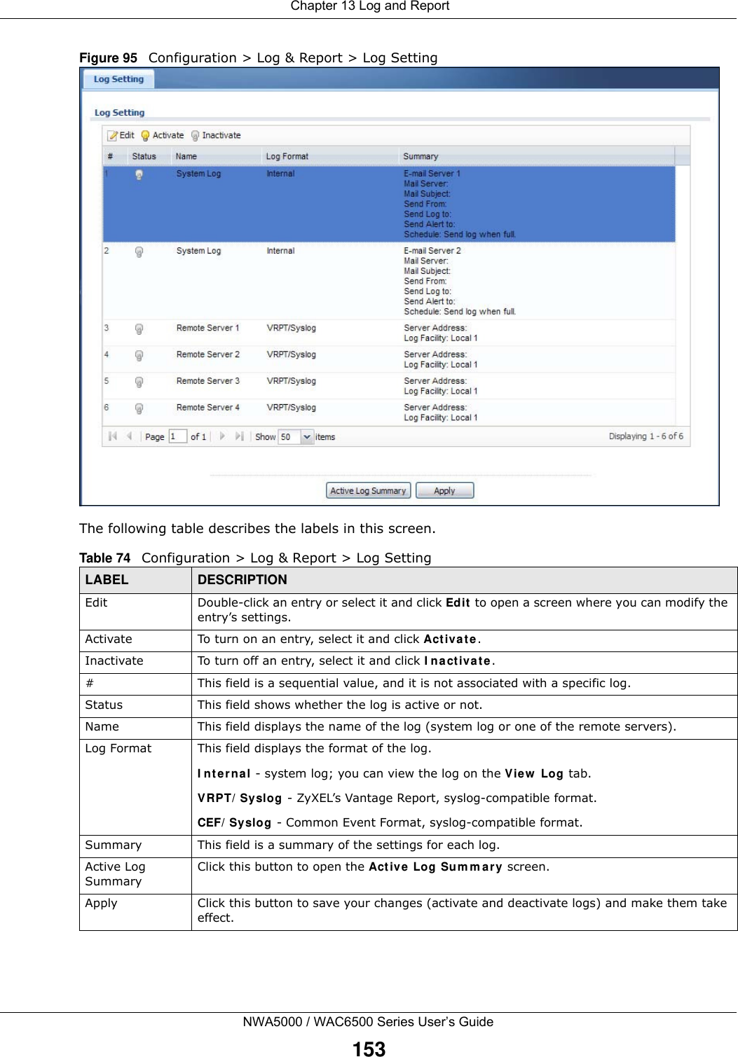  Chapter 13 Log and ReportNWA5000 / WAC6500 Series User’s Guide153Figure 95   Configuration &gt; Log &amp; Report &gt; Log SettingThe following table describes the labels in this screen. Table 74   Configuration &gt; Log &amp; Report &gt; Log SettingLABEL DESCRIPTIONEdit Double-click an entry or select it and click Edit to open a screen where you can modify the entry’s settings. Activate To turn on an entry, select it and click Act iv a t e.Inactivate To turn off an entry, select it and click I n a ct iva t e .# This field is a sequential value, and it is not associated with a specific log.Status This field shows whether the log is active or not.Name This field displays the name of the log (system log or one of the remote servers).Log Format This field displays the format of the log. I n t ern al - system log; you can view the log on the View  Log tab.VRPT/ Syslog - ZyXEL’s Vantage Report, syslog-compatible format.CEF/ Sy slog - Common Event Format, syslog-compatible format.Summary This field is a summary of the settings for each log.Active Log SummaryClick this button to open the Active  Log Sum m a r y screen.Apply Click this button to save your changes (activate and deactivate logs) and make them take effect.