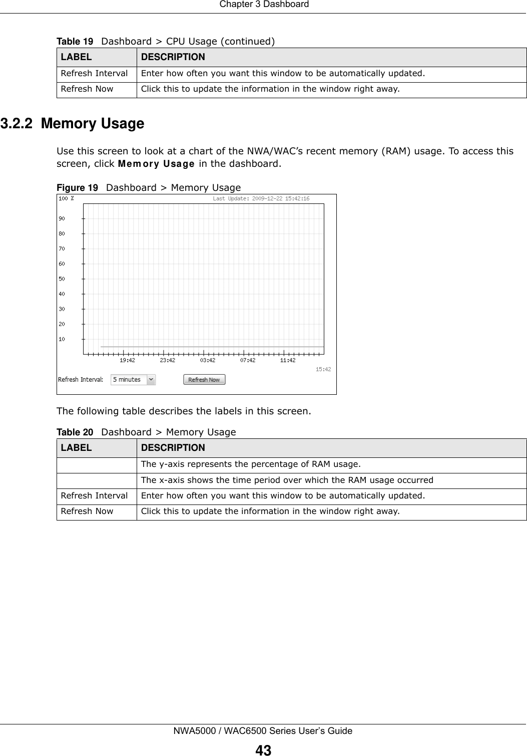  Chapter 3 DashboardNWA5000 / WAC6500 Series User’s Guide433.2.2  Memory UsageUse this screen to look at a chart of the NWA/WAC’s recent memory (RAM) usage. To access this screen, click Me m ory Usa ge in the dashboard.Figure 19   Dashboard &gt; Memory UsageThe following table describes the labels in this screen.  Refresh Interval Enter how often you want this window to be automatically updated.Refresh Now Click this to update the information in the window right away. Table 19   Dashboard &gt; CPU Usage (continued)LABEL DESCRIPTIONTable 20   Dashboard &gt; Memory UsageLABEL DESCRIPTIONThe y-axis represents the percentage of RAM usage.The x-axis shows the time period over which the RAM usage occurredRefresh Interval Enter how often you want this window to be automatically updated.Refresh Now Click this to update the information in the window right away. 