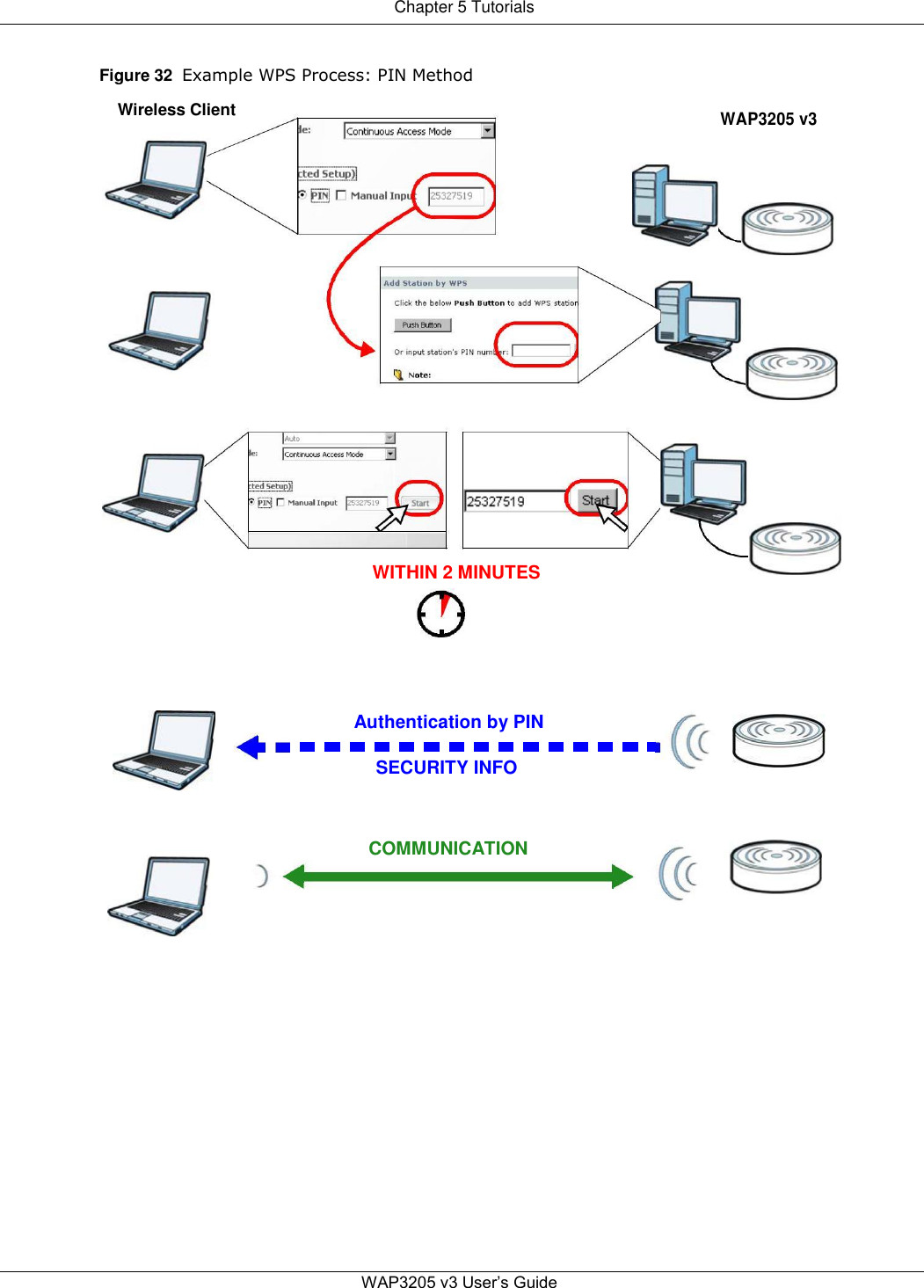 Chapter 5 Tutorials   Figure 32  Example WPS Process: PIN Method   Wireless Client WAP3205 v3                           WITHIN 2 MINUTES        Authentication by PIN  SECURITY INFO    COMMUNICATION                       WAP3205 v3 User’s Guide   