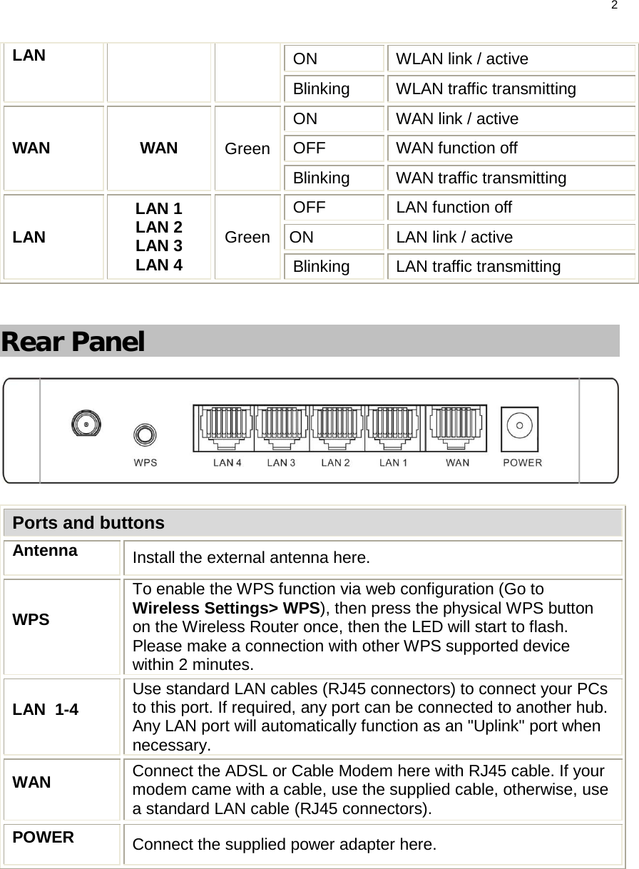 2  LAN ON  WLAN link / active Blinking WLAN traffic transmitting WAN WAN Green ON WAN link / active OFF WAN function off Blinking WAN traffic transmitting LAN LAN 1 LAN 2 LAN 3 LAN 4 Green OFF LAN function off ON  LAN link / active Blinking LAN traffic transmitting  Rear Panel  Ports and buttons Antenna Install the external antenna here. WPS  To enable the WPS function via web configuration (Go to Wireless Settings&gt; WPS), then press the physical WPS button on the Wireless Router once, then the LED will start to flash. Please make a connection with other WPS supported device within 2 minutes.  LAN  1-4 Use standard LAN cables (RJ45 connectors) to connect your PCs to this port. If required, any port can be connected to another hub. Any LAN port will automatically function as an &quot;Uplink&quot; port when necessary. WAN Connect the ADSL or Cable Modem here with RJ45 cable. If your modem came with a cable, use the supplied cable, otherwise, use a standard LAN cable (RJ45 connectors). POWER Connect the supplied power adapter here.  