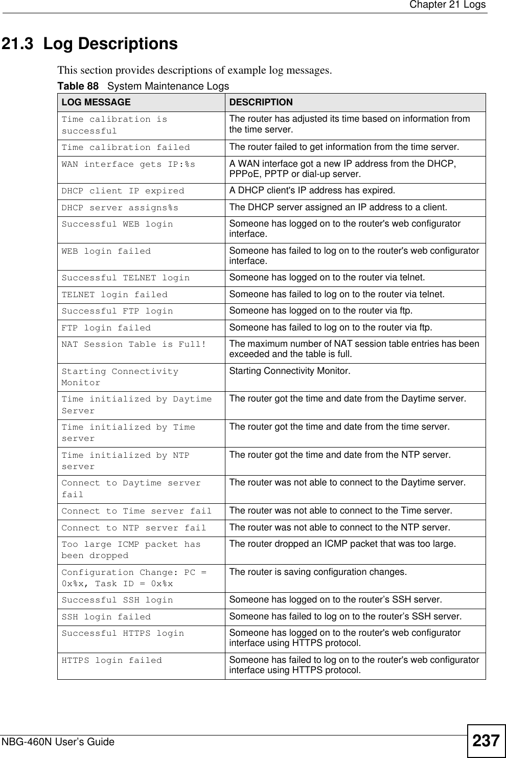  Chapter 21 LogsNBG-460N User’s Guide 23721.3  Log DescriptionsThis section provides descriptions of example log messages. Table 88   System Maintenance LogsLOG MESSAGE DESCRIPTIONTime calibration is successfulThe router has adjusted its time based on information from the time server.Time calibration failed The router failed to get information from the time server.WAN interface gets IP:%s A WAN interface got a new IP address from the DHCP, PPPoE, PPTP or dial-up server.DHCP client IP expired A DHCP client&apos;s IP address has expired.DHCP server assigns%s The DHCP server assigned an IP address to a client.Successful WEB login Someone has logged on to the router&apos;s web configurator interface.WEB login failed Someone has failed to log on to the router&apos;s web configurator interface.Successful TELNET login Someone has logged on to the router via telnet.TELNET login failed Someone has failed to log on to the router via telnet.Successful FTP login Someone has logged on to the router via ftp.FTP login failed Someone has failed to log on to the router via ftp.NAT Session Table is Full! The maximum number of NAT session table entries has been exceeded and the table is full.Starting Connectivity MonitorStarting Connectivity Monitor.Time initialized by Daytime ServerThe router got the time and date from the Daytime server.Time initialized by Time serverThe router got the time and date from the time server.Time initialized by NTP serverThe router got the time and date from the NTP server.Connect to Daytime server failThe router was not able to connect to the Daytime server.Connect to Time server fail The router was not able to connect to the Time server.Connect to NTP server fail The router was not able to connect to the NTP server.Too large ICMP packet has been droppedThe router dropped an ICMP packet that was too large.Configuration Change: PC = 0x%x, Task ID = 0x%xThe router is saving configuration changes.Successful SSH login Someone has logged on to the router’s SSH server.SSH login failed Someone has failed to log on to the router’s SSH server.Successful HTTPS login Someone has logged on to the router&apos;s web configurator interface using HTTPS protocol.HTTPS login failed Someone has failed to log on to the router&apos;s web configurator interface using HTTPS protocol.