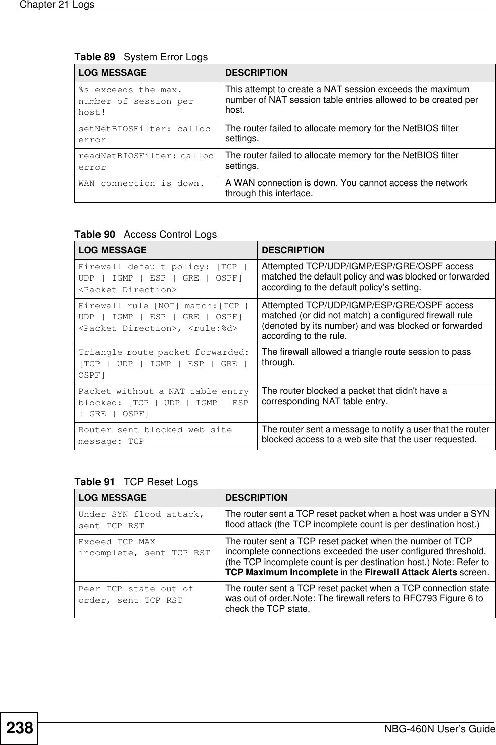 Chapter 21 LogsNBG-460N User’s Guide238Table 89   System Error LogsLOG MESSAGE DESCRIPTION%s exceeds the max. number of session per host!This attempt to create a NAT session exceeds the maximum number of NAT session table entries allowed to be created per host.setNetBIOSFilter: calloc errorThe router failed to allocate memory for the NetBIOS filter settings.readNetBIOSFilter: calloc errorThe router failed to allocate memory for the NetBIOS filter settings.WAN connection is down. A WAN connection is down. You cannot access the network through this interface.Table 90   Access Control LogsLOG MESSAGE DESCRIPTIONFirewall default policy: [TCP | UDP | IGMP | ESP | GRE | OSPF] &lt;Packet Direction&gt;Attempted TCP/UDP/IGMP/ESP/GRE/OSPF access matched the default policy and was blocked or forwarded according to the default policy’s setting.Firewall rule [NOT] match:[TCP | UDP | IGMP | ESP | GRE | OSPF] &lt;Packet Direction&gt;, &lt;rule:%d&gt;Attempted TCP/UDP/IGMP/ESP/GRE/OSPF access matched (or did not match) a configured firewall rule (denoted by its number) and was blocked or forwarded according to the rule. Triangle route packet forwarded: [TCP | UDP | IGMP | ESP | GRE | OSPF]The firewall allowed a triangle route session to pass through.Packet without a NAT table entry blocked: [TCP | UDP | IGMP | ESP | GRE | OSPF]The router blocked a packet that didn&apos;t have a corresponding NAT table entry.Router sent blocked web site message: TCPThe router sent a message to notify a user that the router blocked access to a web site that the user requested.Table 91   TCP Reset LogsLOG MESSAGE DESCRIPTIONUnder SYN flood attack, sent TCP RSTThe router sent a TCP reset packet when a host was under a SYN flood attack (the TCP incomplete count is per destination host.) Exceed TCP MAX incomplete, sent TCP RSTThe router sent a TCP reset packet when the number of TCP incomplete connections exceeded the user configured threshold. (the TCP incomplete count is per destination host.) Note: Refer to TCP Maximum Incomplete in the Firewall Attack Alerts screen. Peer TCP state out of order, sent TCP RSTThe router sent a TCP reset packet when a TCP connection state was out of order.Note: The firewall refers to RFC793 Figure 6 to check the TCP state.