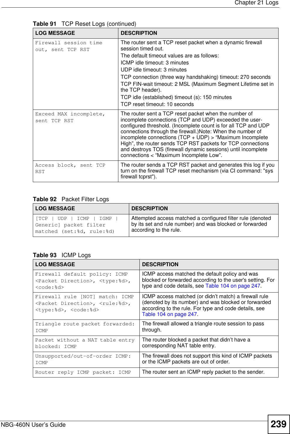  Chapter 21 LogsNBG-460N User’s Guide 239Firewall session time out, sent TCP RSTThe router sent a TCP reset packet when a dynamic firewall session timed out.The default timeout values are as follows:ICMP idle timeout: 3 minutesUDP idle timeout: 3 minutesTCP connection (three way handshaking) timeout: 270 secondsTCP FIN-wait timeout: 2 MSL (Maximum Segment Lifetime set in the TCP header).TCP idle (established) timeout (s): 150 minutesTCP reset timeout: 10 secondsExceed MAX incomplete, sent TCP RSTThe router sent a TCP reset packet when the number of incomplete connections (TCP and UDP) exceeded the user-configured threshold. (Incomplete count is for all TCP and UDP connections through the firewall.)Note: When the number of incomplete connections (TCP + UDP) &gt; “Maximum Incomplete High”, the router sends TCP RST packets for TCP connections and destroys TOS (firewall dynamic sessions) until incomplete connections &lt; “Maximum Incomplete Low”.Access block, sent TCP RSTThe router sends a TCP RST packet and generates this log if you turn on the firewall TCP reset mechanism (via CI command: &quot;sys firewall tcprst&quot;).Table 92   Packet Filter LogsLOG MESSAGE DESCRIPTION[TCP | UDP | ICMP | IGMP | Generic] packet filter matched (set:%d, rule:%d)Attempted access matched a configured filter rule (denoted by its set and rule number) and was blocked or forwarded according to the rule.Table 93   ICMP LogsLOG MESSAGE DESCRIPTIONFirewall default policy: ICMP &lt;Packet Direction&gt;, &lt;type:%d&gt;, &lt;code:%d&gt;ICMP access matched the default policy and was blocked or forwarded according to the user&apos;s setting. For type and code details, see Table 104 on page 247.Firewall rule [NOT] match: ICMP &lt;Packet Direction&gt;, &lt;rule:%d&gt;, &lt;type:%d&gt;, &lt;code:%d&gt;ICMP access matched (or didn’t match) a firewall rule (denoted by its number) and was blocked or forwarded according to the rule. For type and code details, see Table 104 on page 247.Triangle route packet forwarded: ICMPThe firewall allowed a triangle route session to pass through.Packet without a NAT table entry blocked: ICMPThe router blocked a packet that didn’t have a corresponding NAT table entry.Unsupported/out-of-order ICMP: ICMPThe firewall does not support this kind of ICMP packets or the ICMP packets are out of order.Router reply ICMP packet: ICMP The router sent an ICMP reply packet to the sender.Table 91   TCP Reset Logs (continued)LOG MESSAGE DESCRIPTION