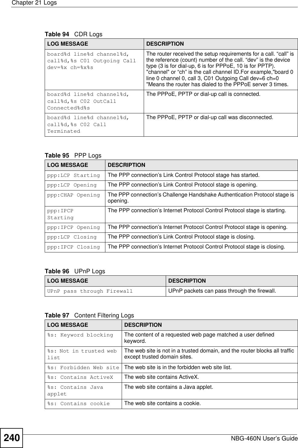 Chapter 21 LogsNBG-460N User’s Guide240Table 94   CDR LogsLOG MESSAGE DESCRIPTIONboard%d line%d channel%d, call%d,%s C01 Outgoing Call dev=%x ch=%x%sThe router received the setup requirements for a call. “call” is the reference (count) number of the call. “dev” is the device type (3 is for dial-up, 6 is for PPPoE, 10 is for PPTP). &quot;channel&quot; or “ch” is the call channel ID.For example,&quot;board 0 line 0 channel 0, call 3, C01 Outgoing Call dev=6 ch=0 &quot;Means the router has dialed to the PPPoE server 3 times.board%d line%d channel%d, call%d,%s C02 OutCall Connected%d%sThe PPPoE, PPTP or dial-up call is connected.board%d line%d channel%d, call%d,%s C02 Call TerminatedThe PPPoE, PPTP or dial-up call was disconnected.Table 95   PPP LogsLOG MESSAGE DESCRIPTIONppp:LCP Starting The PPP connection’s Link Control Protocol stage has started.ppp:LCP Opening The PPP connection’s Link Control Protocol stage is opening.ppp:CHAP Opening The PPP connection’s Challenge Handshake Authentication Protocol stage is opening.ppp:IPCP StartingThe PPP connection’s Internet Protocol Control Protocol stage is starting.ppp:IPCP Opening The PPP connection’s Internet Protocol Control Protocol stage is opening.ppp:LCP Closing The PPP connection’s Link Control Protocol stage is closing.ppp:IPCP Closing The PPP connection’s Internet Protocol Control Protocol stage is closing.Table 96   UPnP LogsLOG MESSAGE DESCRIPTIONUPnP pass through Firewall UPnP packets can pass through the firewall.Table 97   Content Filtering LogsLOG MESSAGE DESCRIPTION%s: Keyword blocking The content of a requested web page matched a user defined keyword.%s: Not in trusted web listThe web site is not in a trusted domain, and the router blocks all traffic except trusted domain sites.%s: Forbidden Web site The web site is in the forbidden web site list.%s: Contains ActiveX The web site contains ActiveX.%s: Contains Java appletThe web site contains a Java applet.%s: Contains cookie The web site contains a cookie.