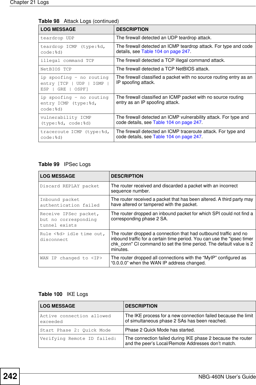 Chapter 21 LogsNBG-460N User’s Guide242teardrop UDP The firewall detected an UDP teardrop attack.teardrop ICMP (type:%d, code:%d)The firewall detected an ICMP teardrop attack. For type and code details, see Table 104 on page 247.illegal command TCP The firewall detected a TCP illegal command attack.NetBIOS TCP The firewall detected a TCP NetBIOS attack.ip spoofing - no routing entry [TCP | UDP | IGMP | ESP | GRE | OSPF]The firewall classified a packet with no source routing entry as an IP spoofing attack.ip spoofing - no routing entry ICMP (type:%d, code:%d)The firewall classified an ICMP packet with no source routing entry as an IP spoofing attack.vulnerability ICMP (type:%d, code:%d)The firewall detected an ICMP vulnerability attack. For type and code details, see Table 104 on page 247.traceroute ICMP (type:%d, code:%d)The firewall detected an ICMP traceroute attack. For type and code details, see Table 104 on page 247.Table 99   IPSec LogsLOG MESSAGE DESCRIPTIONDiscard REPLAY packet The router received and discarded a packet with an incorrect sequence number.Inbound packet authentication failedThe router received a packet that has been altered. A third party may have altered or tampered with the packet.Receive IPSec packet, but no corresponding tunnel existsThe router dropped an inbound packet for which SPI could not find a corresponding phase 2 SA.Rule &lt;%d&gt; idle time out, disconnectThe router dropped a connection that had outbound traffic and no inbound traffic for a certain time period. You can use the &quot;ipsec timer chk_conn&quot; CI command to set the time period. The default value is 2 minutes.WAN IP changed to &lt;IP&gt; The router dropped all connections with the “MyIP” configured as “0.0.0.0” when the WAN IP address changed.Table 100   IKE LogsLOG MESSAGE DESCRIPTIONActive connection allowed exceededThe IKE process for a new connection failed because the limit of simultaneous phase 2 SAs has been reached.Start Phase 2: Quick Mode Phase 2 Quick Mode has started.Verifying Remote ID failed: The connection failed during IKE phase 2 because the router and the peer’s Local/Remote Addresses don’t match.Table 98   Attack Logs (continued)LOG MESSAGE DESCRIPTION