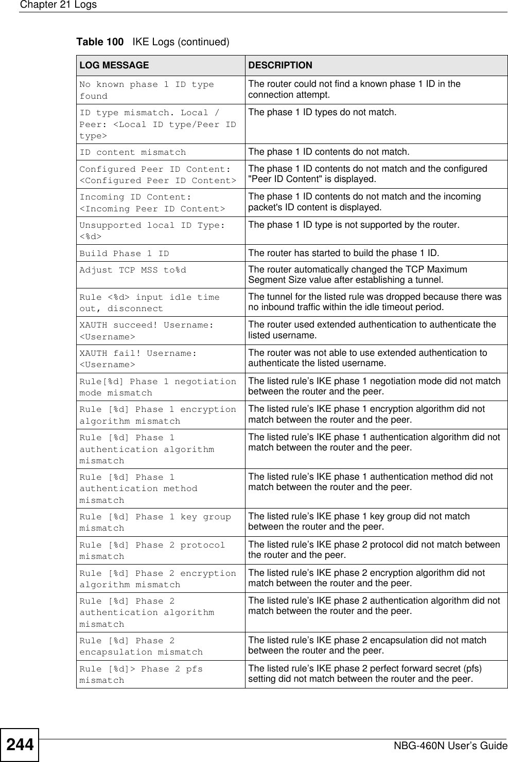 Chapter 21 LogsNBG-460N User’s Guide244No known phase 1 ID type foundThe router could not find a known phase 1 ID in the connection attempt.ID type mismatch. Local / Peer: &lt;Local ID type/Peer ID type&gt;The phase 1 ID types do not match.ID content mismatch The phase 1 ID contents do not match.Configured Peer ID Content: &lt;Configured Peer ID Content&gt;The phase 1 ID contents do not match and the configured &quot;Peer ID Content&quot; is displayed.Incoming ID Content: &lt;Incoming Peer ID Content&gt;The phase 1 ID contents do not match and the incoming packet&apos;s ID content is displayed.Unsupported local ID Type: &lt;%d&gt;The phase 1 ID type is not supported by the router.Build Phase 1 ID The router has started to build the phase 1 ID.Adjust TCP MSS to%d The router automatically changed the TCP Maximum Segment Size value after establishing a tunnel.Rule &lt;%d&gt; input idle time out, disconnectThe tunnel for the listed rule was dropped because there was no inbound traffic within the idle timeout period.XAUTH succeed! Username: &lt;Username&gt;The router used extended authentication to authenticate the listed username.XAUTH fail! Username: &lt;Username&gt;The router was not able to use extended authentication to authenticate the listed username.Rule[%d] Phase 1 negotiation mode mismatchThe listed rule’s IKE phase 1 negotiation mode did not match between the router and the peer.Rule [%d] Phase 1 encryption algorithm mismatchThe listed rule’s IKE phase 1 encryption algorithm did not match between the router and the peer.Rule [%d] Phase 1 authentication algorithm mismatchThe listed rule’s IKE phase 1 authentication algorithm did not match between the router and the peer.Rule [%d] Phase 1 authentication method mismatchThe listed rule’s IKE phase 1 authentication method did not match between the router and the peer.Rule [%d] Phase 1 key group mismatchThe listed rule’s IKE phase 1 key group did not match between the router and the peer.Rule [%d] Phase 2 protocol mismatchThe listed rule’s IKE phase 2 protocol did not match between the router and the peer.Rule [%d] Phase 2 encryption algorithm mismatchThe listed rule’s IKE phase 2 encryption algorithm did not match between the router and the peer.Rule [%d] Phase 2 authentication algorithm mismatchThe listed rule’s IKE phase 2 authentication algorithm did not match between the router and the peer.Rule [%d] Phase 2 encapsulation mismatchThe listed rule’s IKE phase 2 encapsulation did not match between the router and the peer.Rule [%d]&gt; Phase 2 pfs mismatchThe listed rule’s IKE phase 2 perfect forward secret (pfs) setting did not match between the router and the peer.Table 100   IKE Logs (continued)LOG MESSAGE DESCRIPTION