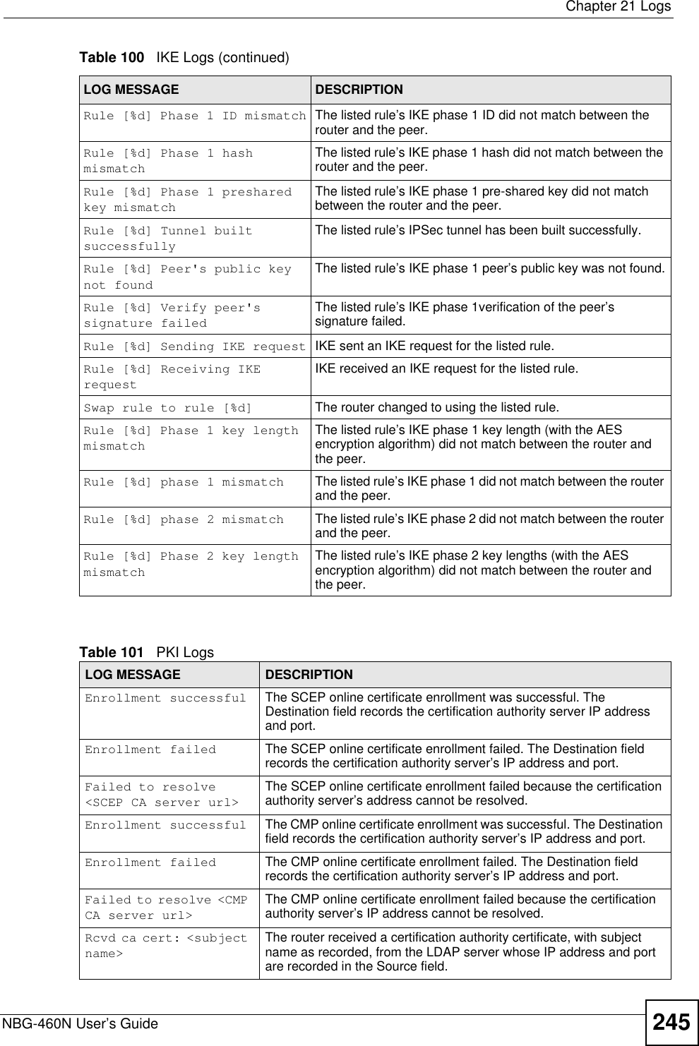  Chapter 21 LogsNBG-460N User’s Guide 245Rule [%d] Phase 1 ID mismatch The listed rule’s IKE phase 1 ID did not match between the router and the peer.Rule [%d] Phase 1 hash mismatchThe listed rule’s IKE phase 1 hash did not match between the router and the peer.Rule [%d] Phase 1 preshared key mismatchThe listed rule’s IKE phase 1 pre-shared key did not match between the router and the peer.Rule [%d] Tunnel built successfullyThe listed rule’s IPSec tunnel has been built successfully.Rule [%d] Peer&apos;s public key not foundThe listed rule’s IKE phase 1 peer’s public key was not found.Rule [%d] Verify peer&apos;s signature failedThe listed rule’s IKE phase 1verification of the peer’s signature failed.Rule [%d] Sending IKE request IKE sent an IKE request for the listed rule.Rule [%d] Receiving IKE requestIKE received an IKE request for the listed rule.Swap rule to rule [%d] The router changed to using the listed rule.Rule [%d] Phase 1 key length mismatchThe listed rule’s IKE phase 1 key length (with the AES encryption algorithm) did not match between the router and the peer.Rule [%d] phase 1 mismatch The listed rule’s IKE phase 1 did not match between the router and the peer.Rule [%d] phase 2 mismatch The listed rule’s IKE phase 2 did not match between the router and the peer.Rule [%d] Phase 2 key length mismatchThe listed rule’s IKE phase 2 key lengths (with the AES encryption algorithm) did not match between the router and the peer.Table 101   PKI LogsLOG MESSAGE DESCRIPTIONEnrollment successful The SCEP online certificate enrollment was successful. The Destination field records the certification authority server IP address and port.Enrollment failed The SCEP online certificate enrollment failed. The Destination field records the certification authority server’s IP address and port.Failed to resolve &lt;SCEP CA server url&gt;The SCEP online certificate enrollment failed because the certification authority server’s address cannot be resolved.Enrollment successful The CMP online certificate enrollment was successful. The Destination field records the certification authority server’s IP address and port.Enrollment failed The CMP online certificate enrollment failed. The Destination field records the certification authority server’s IP address and port.Failed to resolve &lt;CMP CA server url&gt;The CMP online certificate enrollment failed because the certification authority server’s IP address cannot be resolved.Rcvd ca cert: &lt;subject name&gt;The router received a certification authority certificate, with subject name as recorded, from the LDAP server whose IP address and port are recorded in the Source field.Table 100   IKE Logs (continued)LOG MESSAGE DESCRIPTION