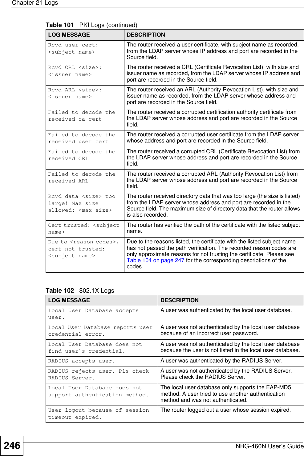 Chapter 21 LogsNBG-460N User’s Guide246Rcvd user cert: &lt;subject name&gt;The router received a user certificate, with subject name as recorded, from the LDAP server whose IP address and port are recorded in the Source field.Rcvd CRL &lt;size&gt;: &lt;issuer name&gt;The router received a CRL (Certificate Revocation List), with size and issuer name as recorded, from the LDAP server whose IP address and port are recorded in the Source field.Rcvd ARL &lt;size&gt;: &lt;issuer name&gt;The router received an ARL (Authority Revocation List), with size and issuer name as recorded, from the LDAP server whose address and port are recorded in the Source field.Failed to decode the received ca certThe router received a corrupted certification authority certificate from the LDAP server whose address and port are recorded in the Source field.Failed to decode the received user certThe router received a corrupted user certificate from the LDAP server whose address and port are recorded in the Source field.Failed to decode the received CRLThe router received a corrupted CRL (Certificate Revocation List) from the LDAP server whose address and port are recorded in the Source field.Failed to decode the received ARLThe router received a corrupted ARL (Authority Revocation List) from the LDAP server whose address and port are recorded in the Source field.Rcvd data &lt;size&gt; too large! Max size allowed: &lt;max size&gt;The router received directory data that was too large (the size is listed) from the LDAP server whose address and port are recorded in the Source field. The maximum size of directory data that the router allows is also recorded.Cert trusted: &lt;subject name&gt;The router has verified the path of the certificate with the listed subject name.Due to &lt;reason codes&gt;, cert not trusted: &lt;subject name&gt;Due to the reasons listed, the certificate with the listed subject name has not passed the path verification. The recorded reason codes are only approximate reasons for not trusting the certificate. Please see Table 104 on page 247 for the corresponding descriptions of the codes.Table 102   802.1X LogsLOG MESSAGE DESCRIPTIONLocal User Database accepts user.A user was authenticated by the local user database.Local User Database reports user credential error.A user was not authenticated by the local user database because of an incorrect user password.Local User Database does not find user`s credential.A user was not authenticated by the local user database because the user is not listed in the local user database.RADIUS accepts user. A user was authenticated by the RADIUS Server.RADIUS rejects user. Pls check RADIUS Server.A user was not authenticated by the RADIUS Server. Please check the RADIUS Server.Local User Database does not support authentication method.The local user database only supports the EAP-MD5 method. A user tried to use another authentication method and was not authenticated.User logout because of session timeout expired.The router logged out a user whose session expired.Table 101   PKI Logs (continued)LOG MESSAGE DESCRIPTION